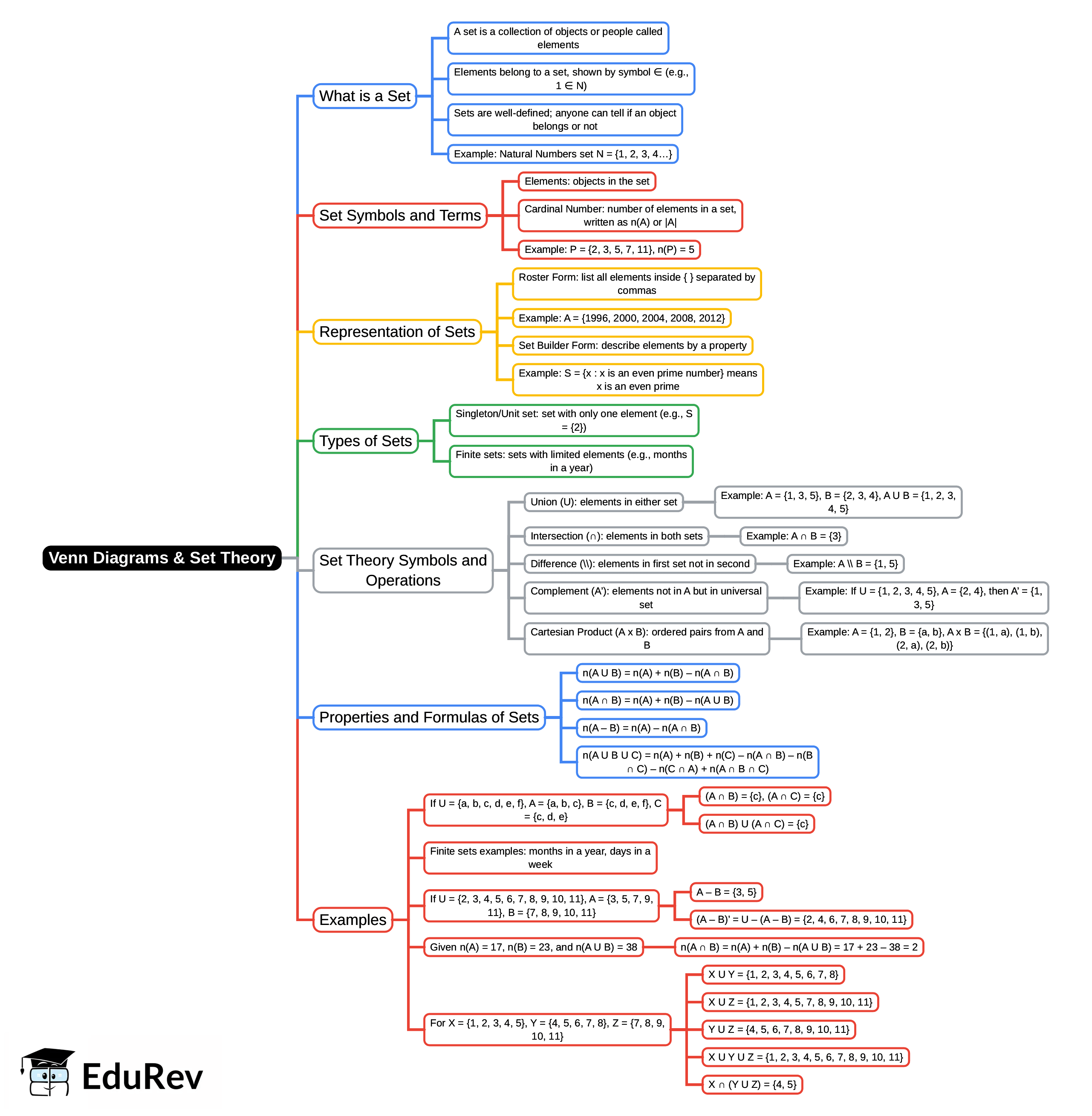 Mindmap: Venn Diagrams & Set Theory - CAT