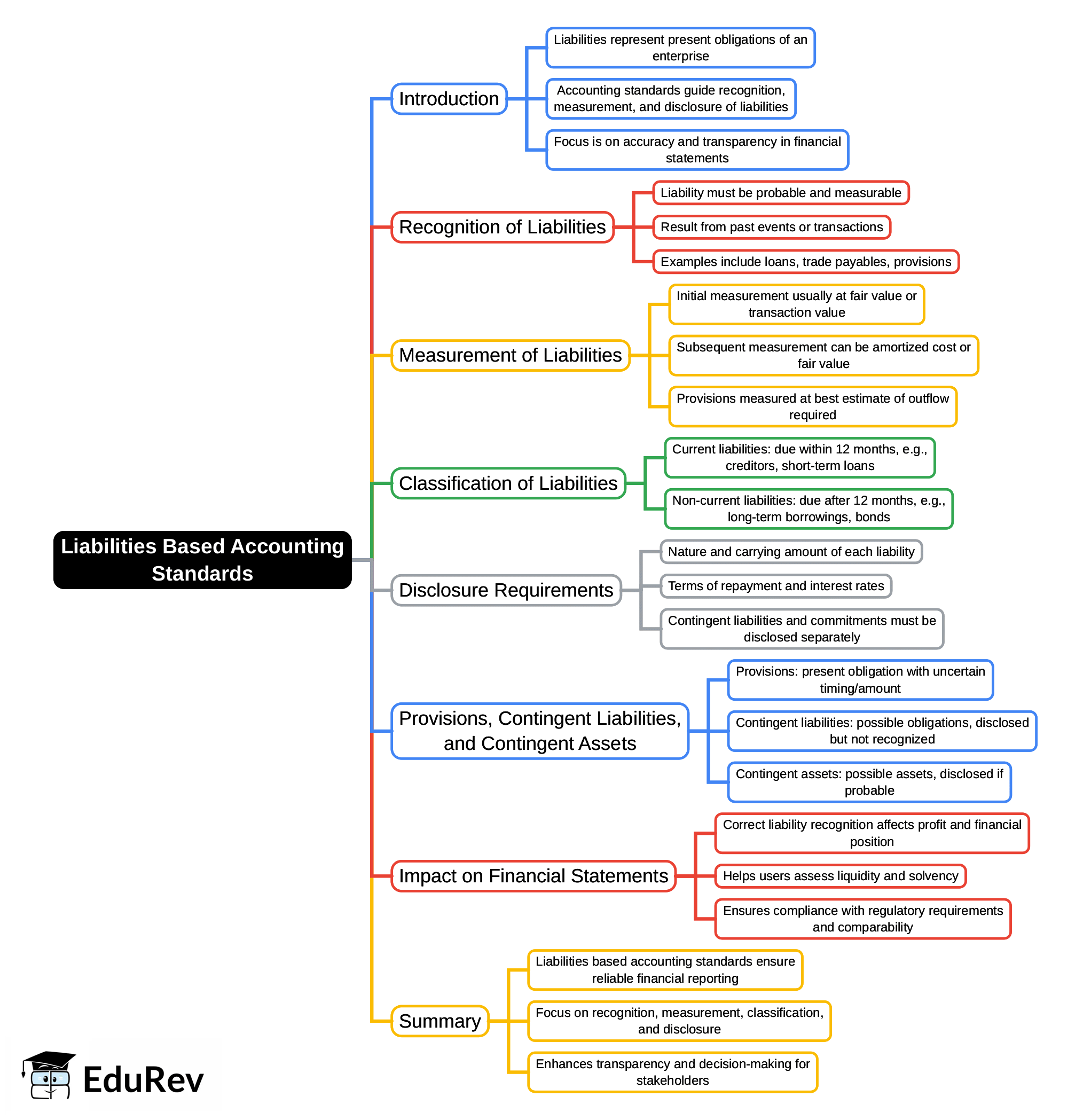 Mind Map: Liabilities Based Accounting Standards | Advanced Accounting for CA Intermediate