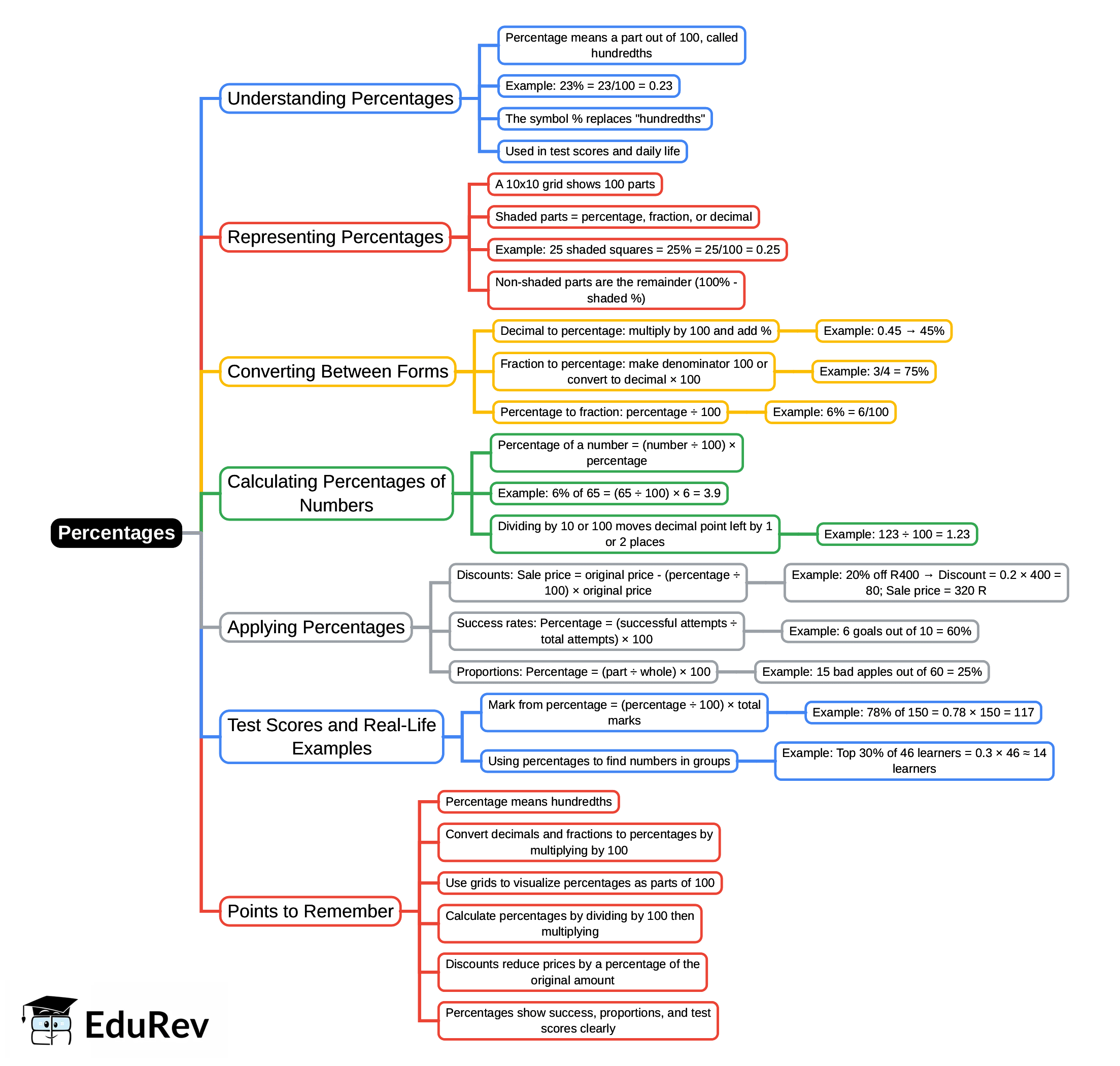 Mind Map: Percentages (Term 3)
