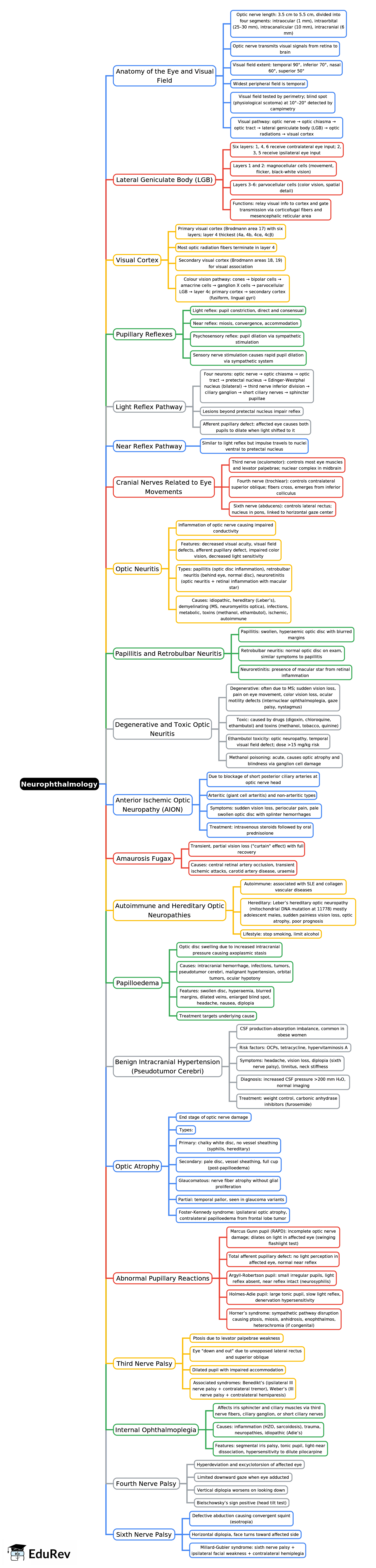 Mind Map: Neurophthalmology -1