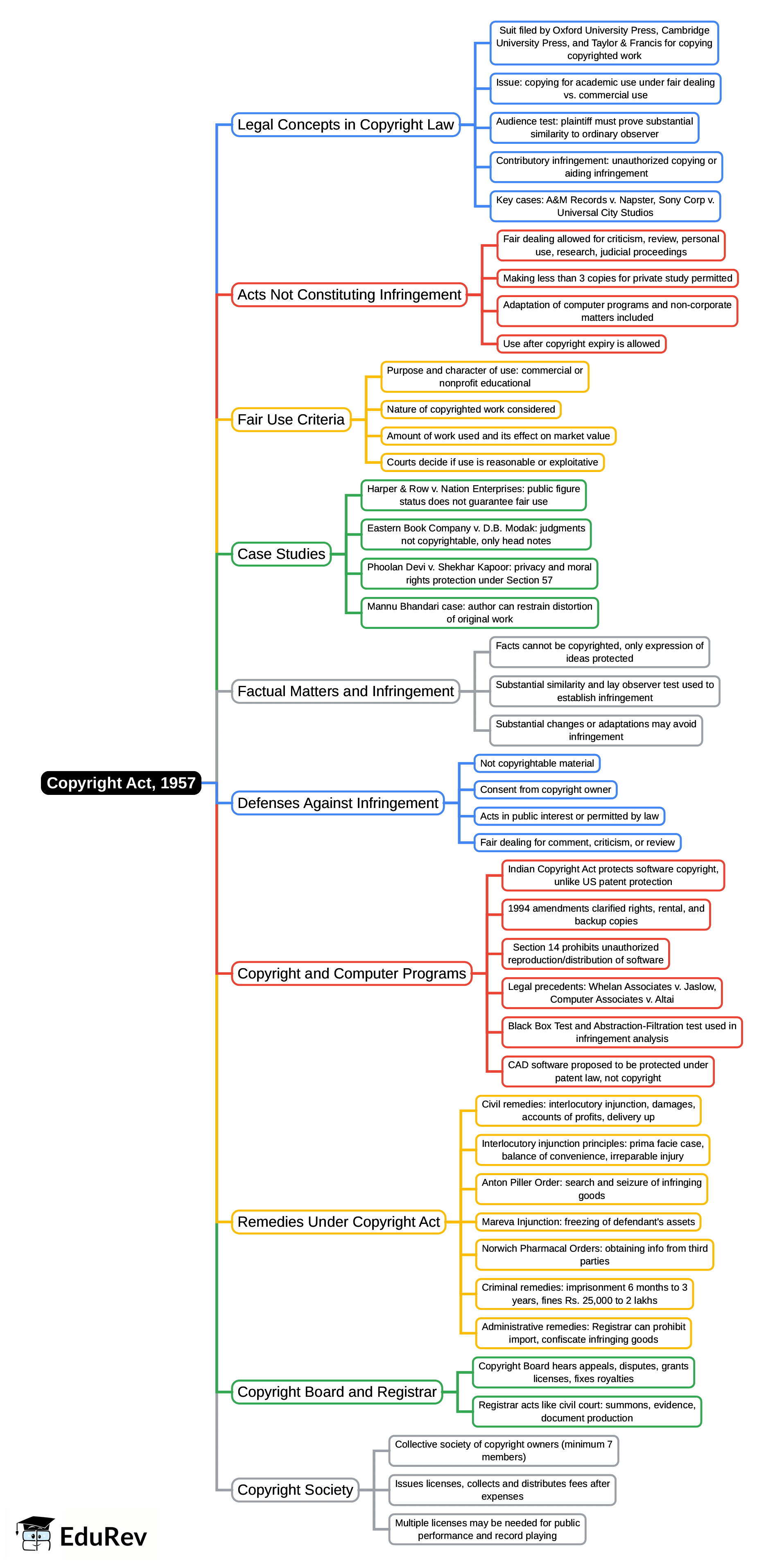 Mind Map: Copyright Act, 1957 | Civil Law for Judiciary Exams