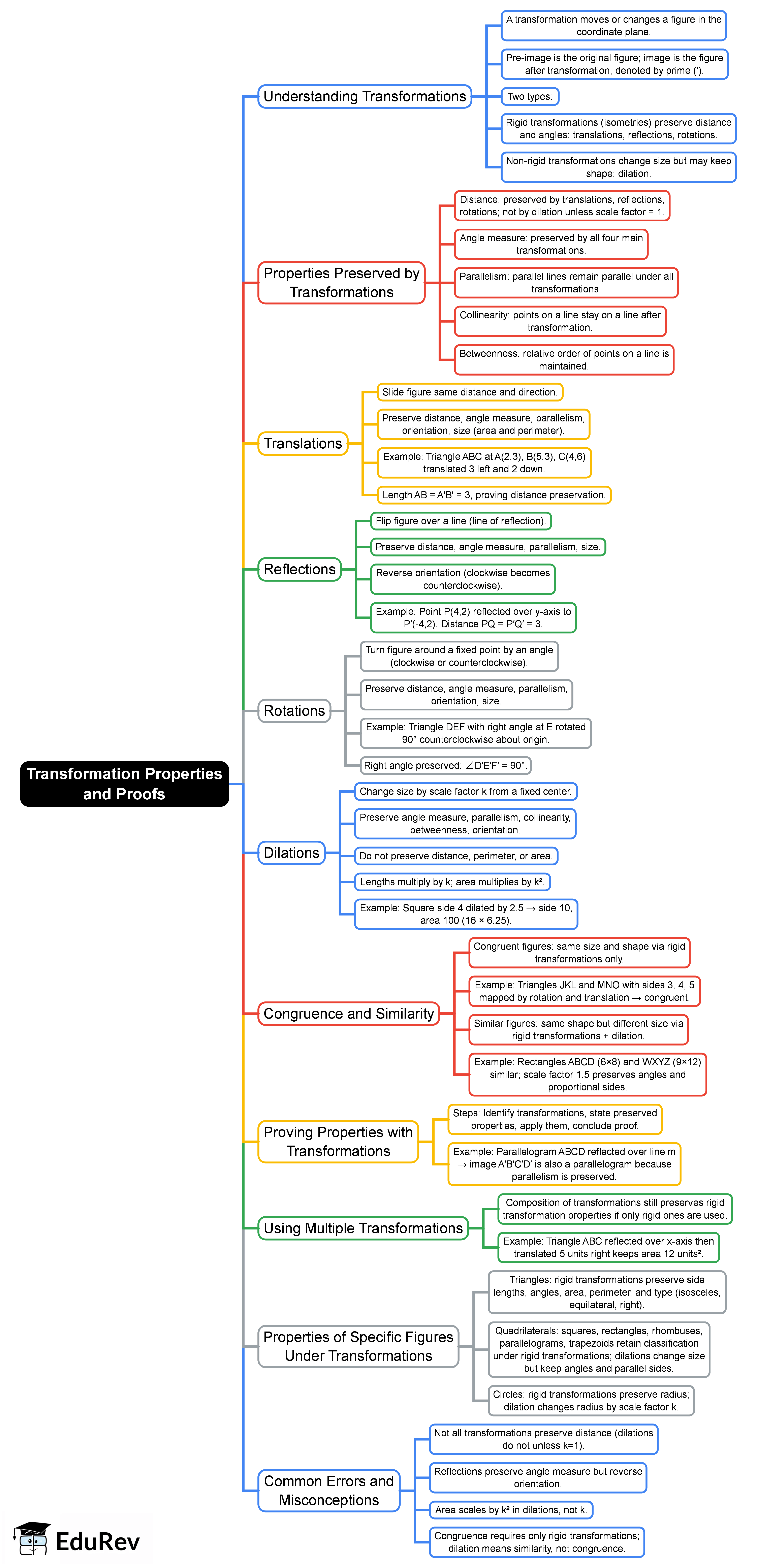 Mind Map: Transformation Properties and Proofs