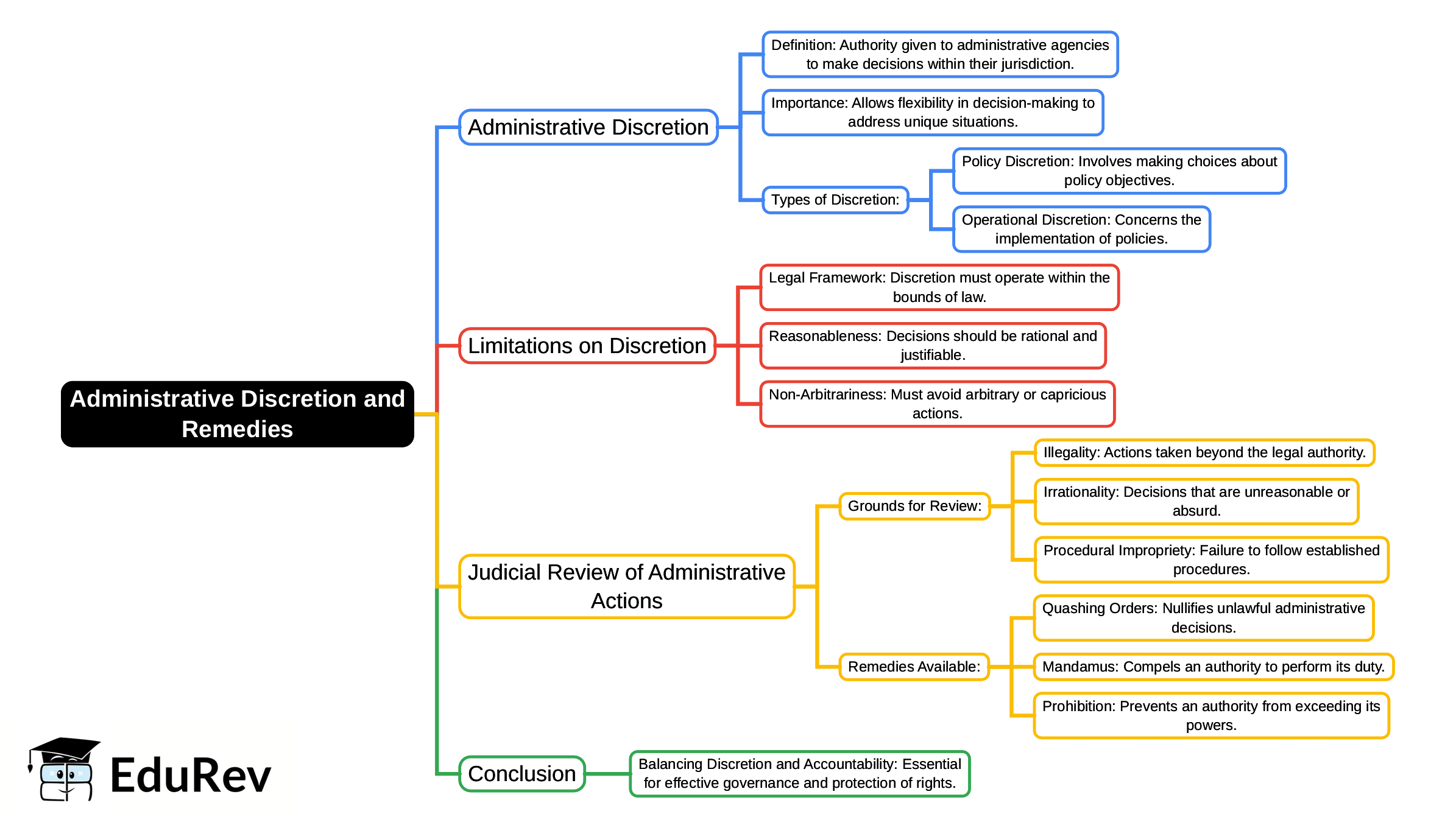 Mind Map: Administrative Discretion and Remedies