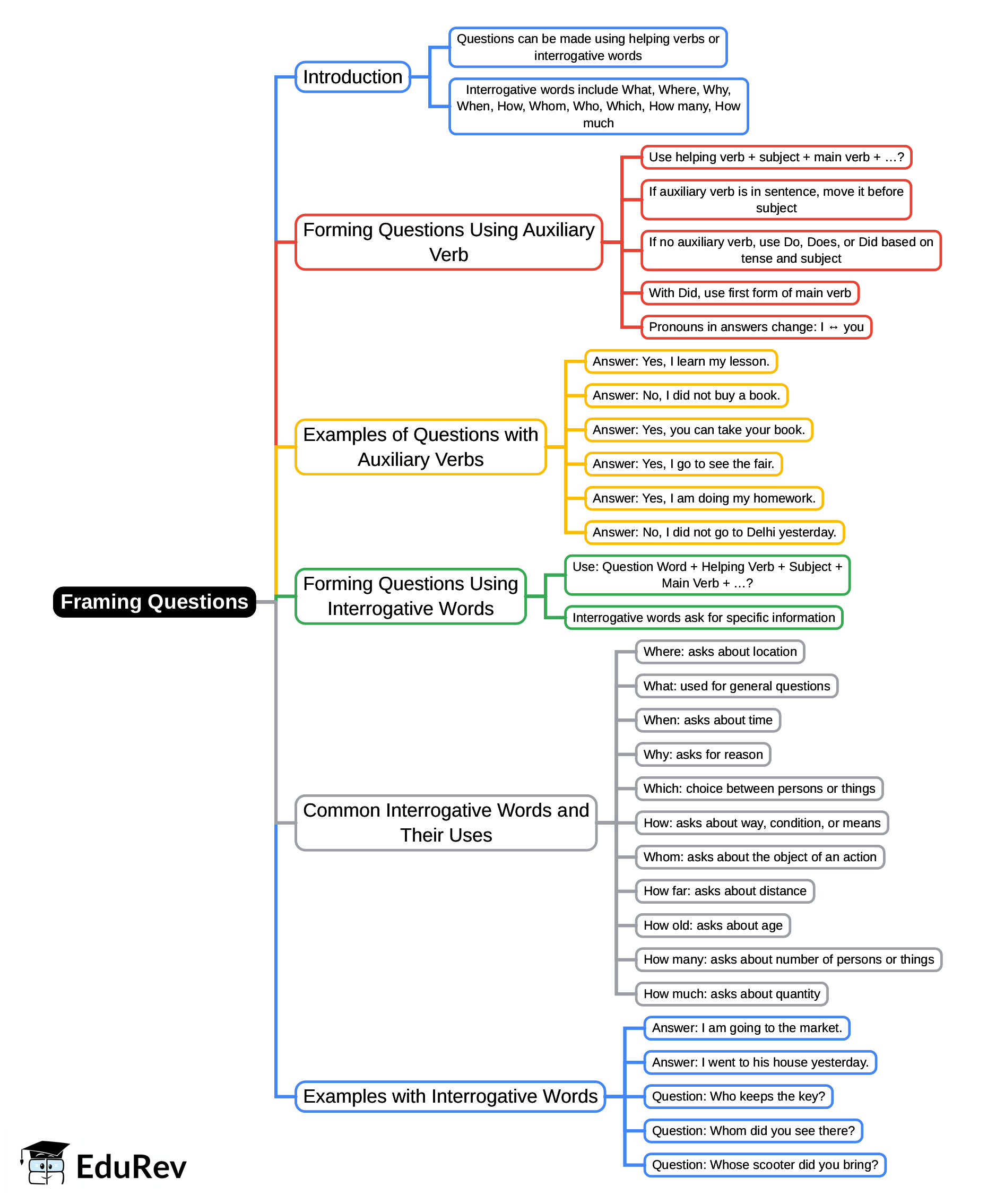 Mind Map: Framing Questions | English Grammar for Class 6