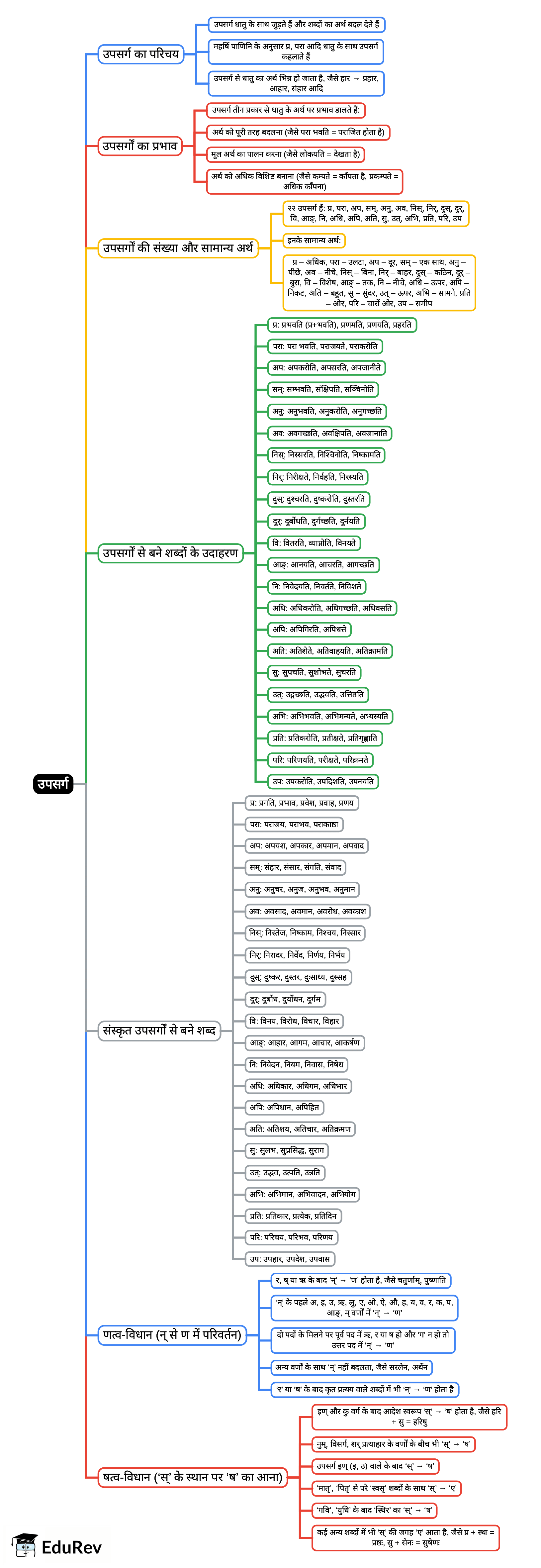 Mind Map: उपसर्ग