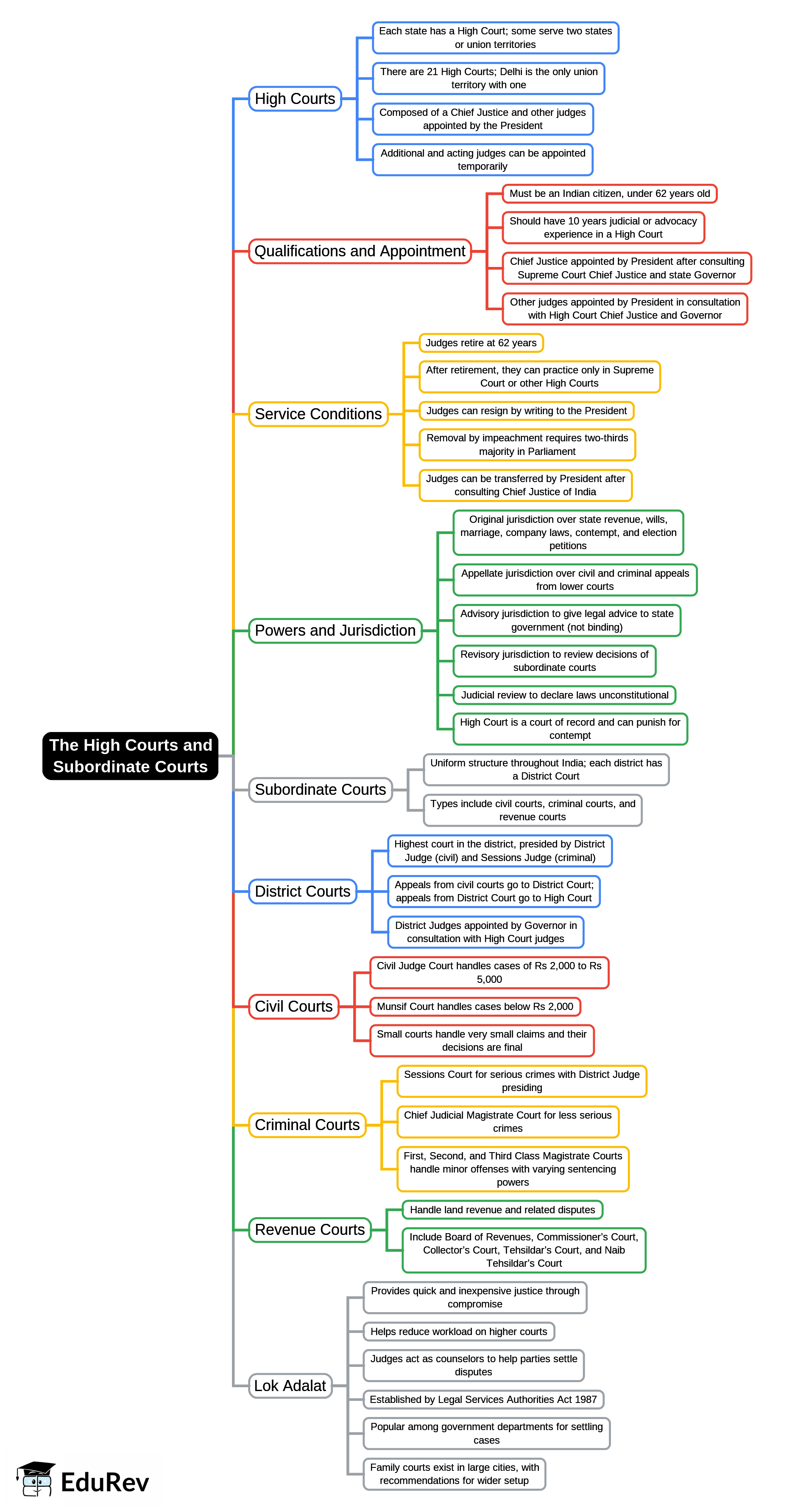 Mind Map: The High Courts and Subordinate Courts | History and Civics Class 10 ICSE