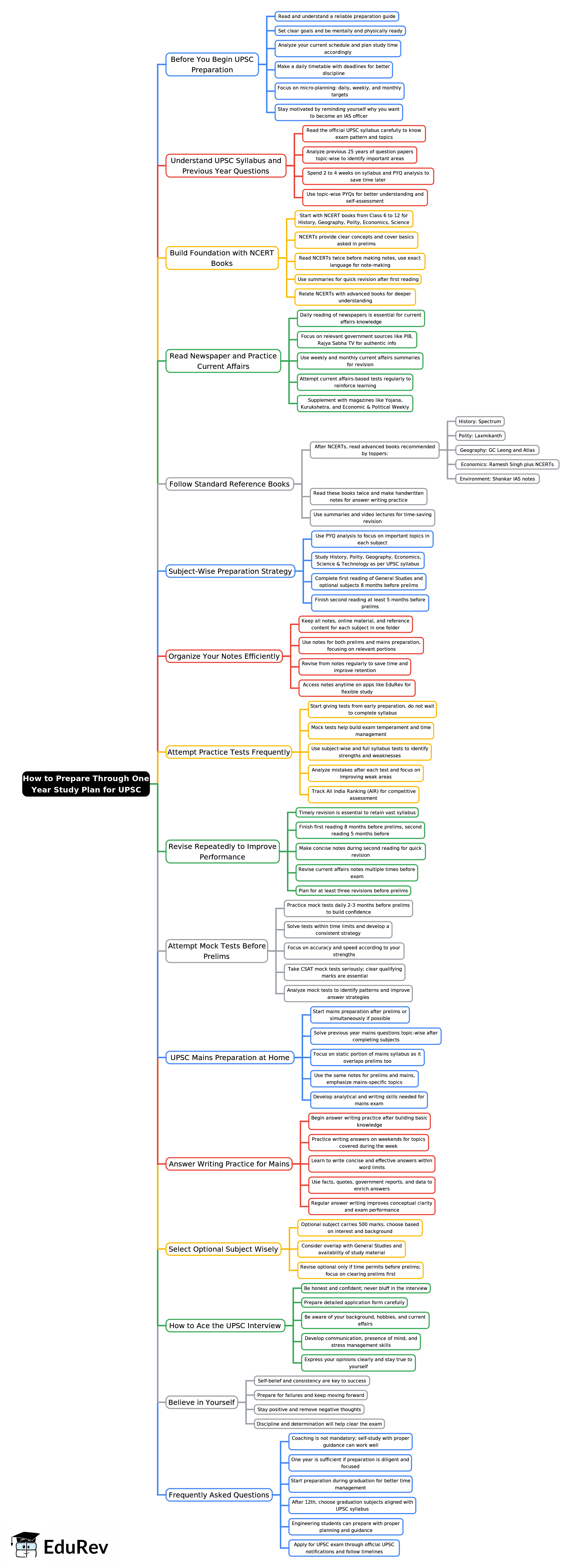 How to prepare through one year Study Plan Mind Map - UPSC PDF Download
