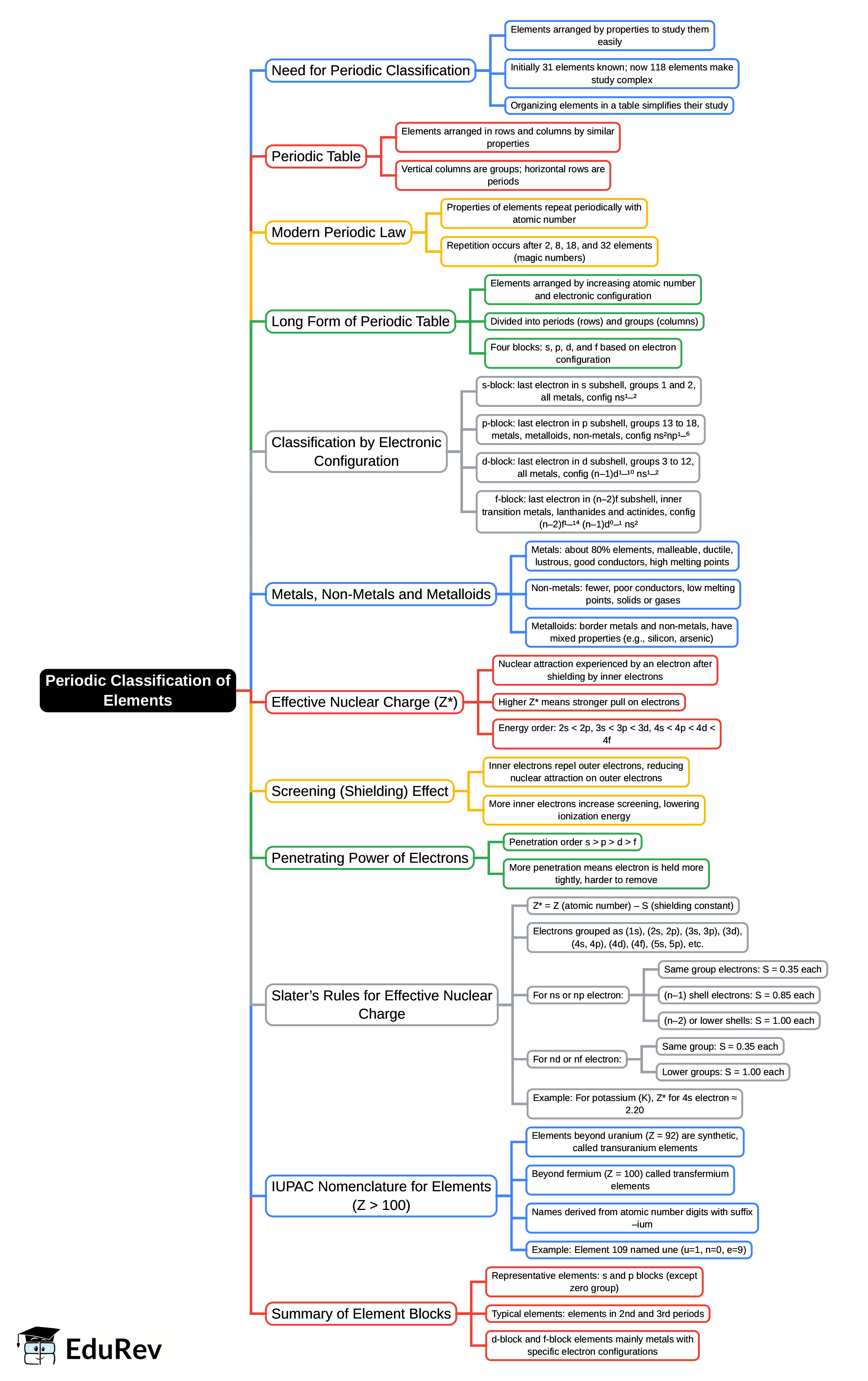 Mind Map: Periodic Classification of Elements