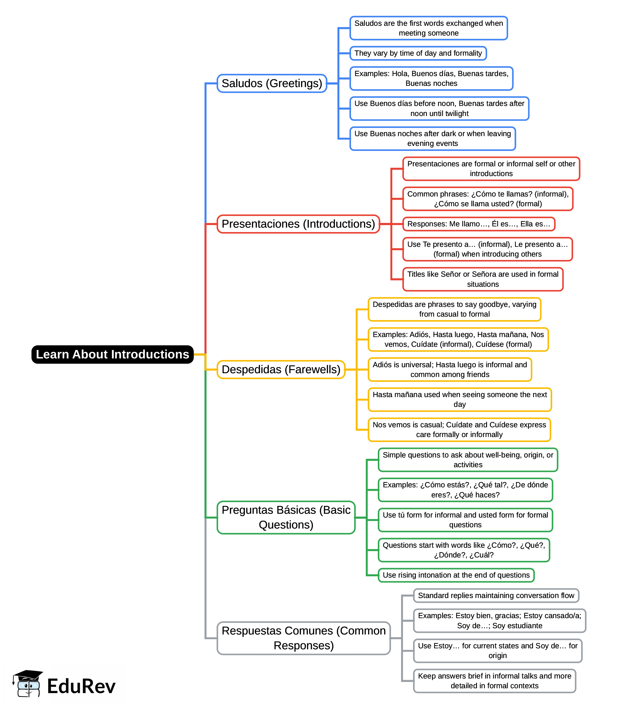 Mind Map: Learn About Introductions - Class 6 PDF Download