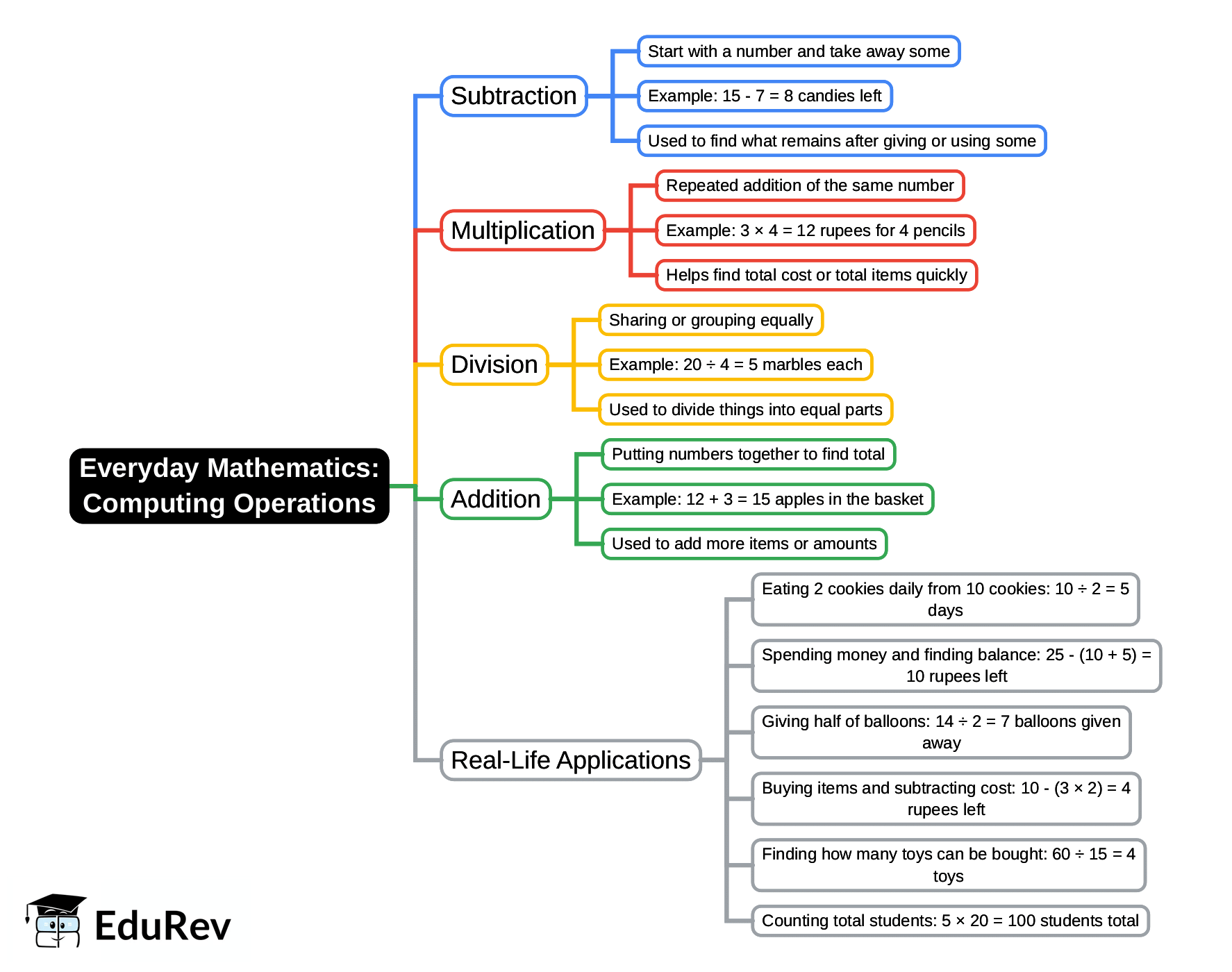 Mind Map: Computing Operations