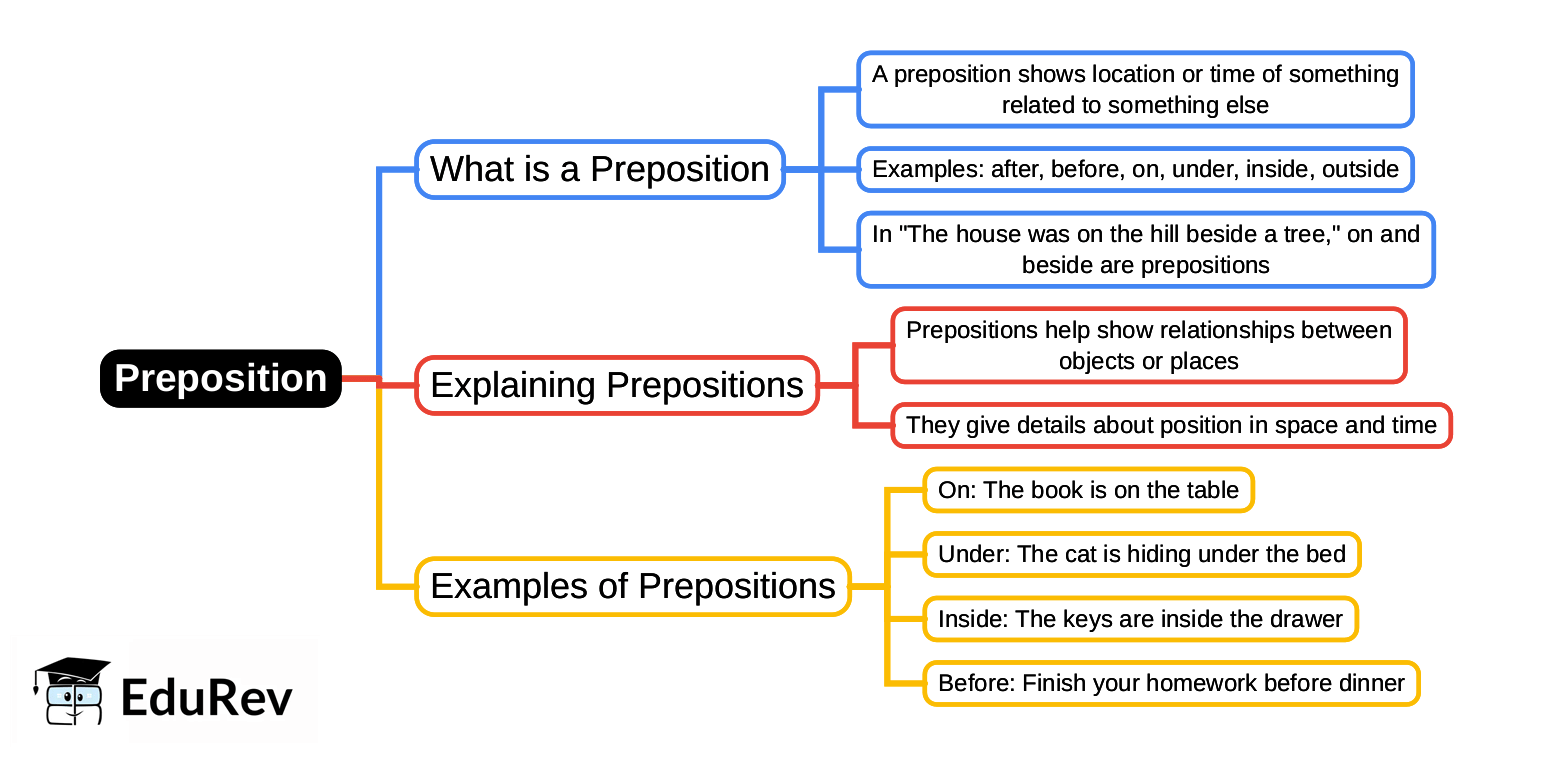 Mind Map: Preposition - English Language Arts for Grade 8 PDF Download