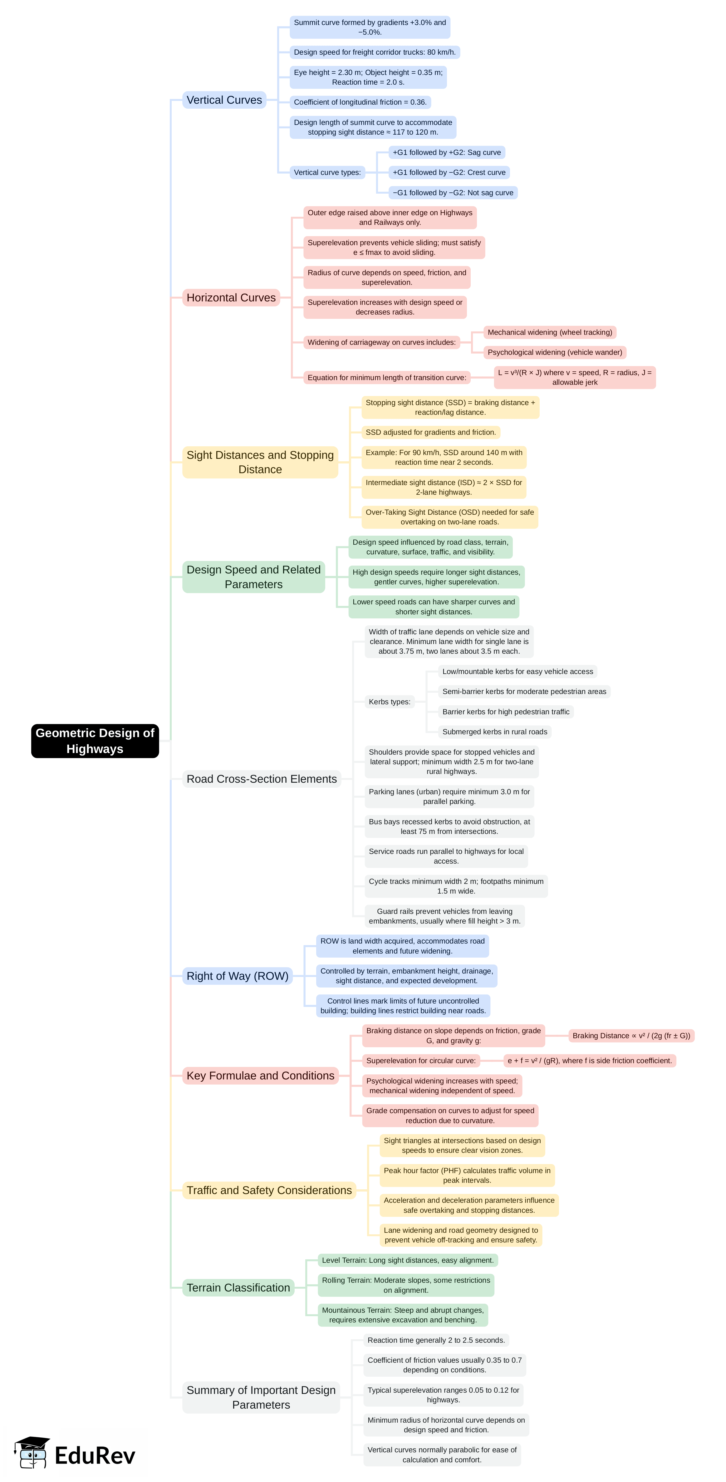 Mind Map: Geometric Design of Highways | Transportation Engineering - Civil Engineering (CE)