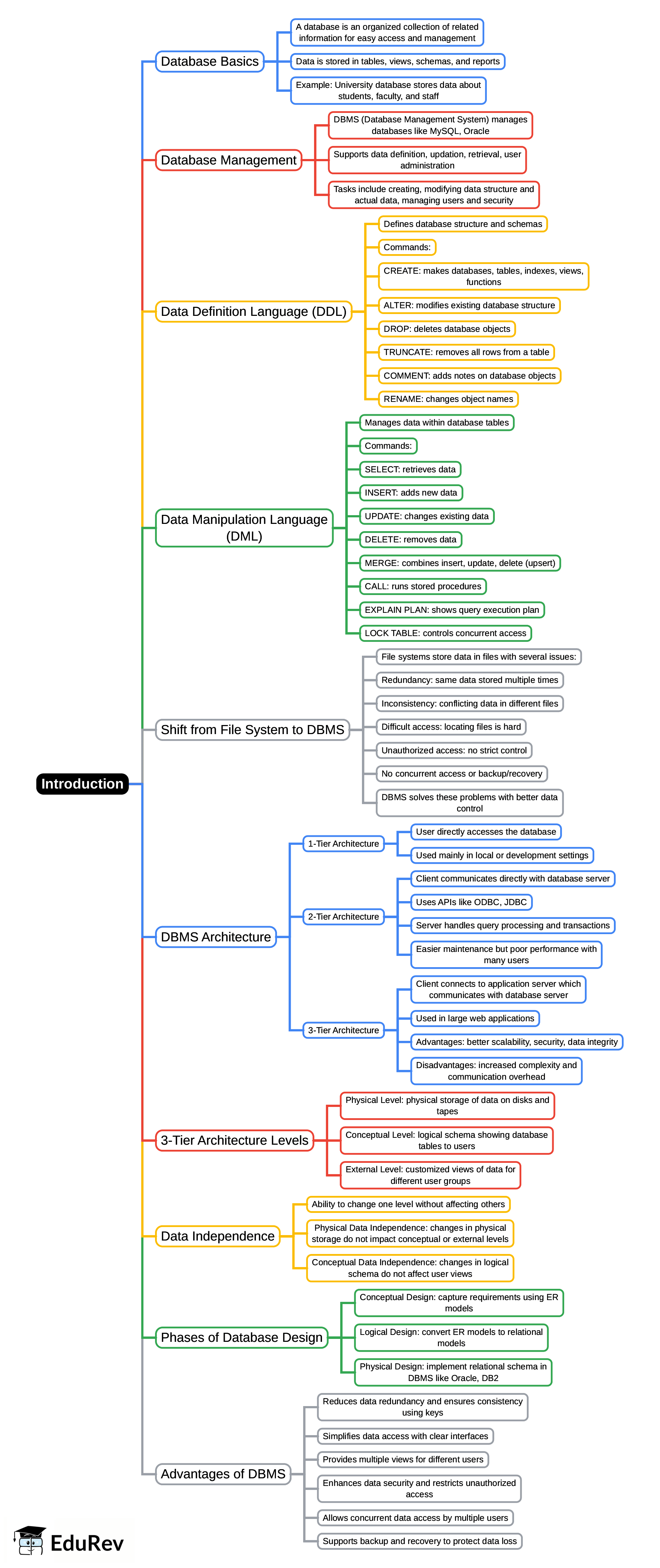Mind Map: Introduction | Database Management System (DBMS) - Computer Science Engineering (CSE)
