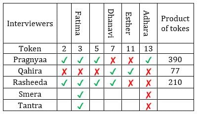 CAT Previous Year Questions: Generic Puzzles | Logical Reasoning (LR) and Data Interpretation (DI)