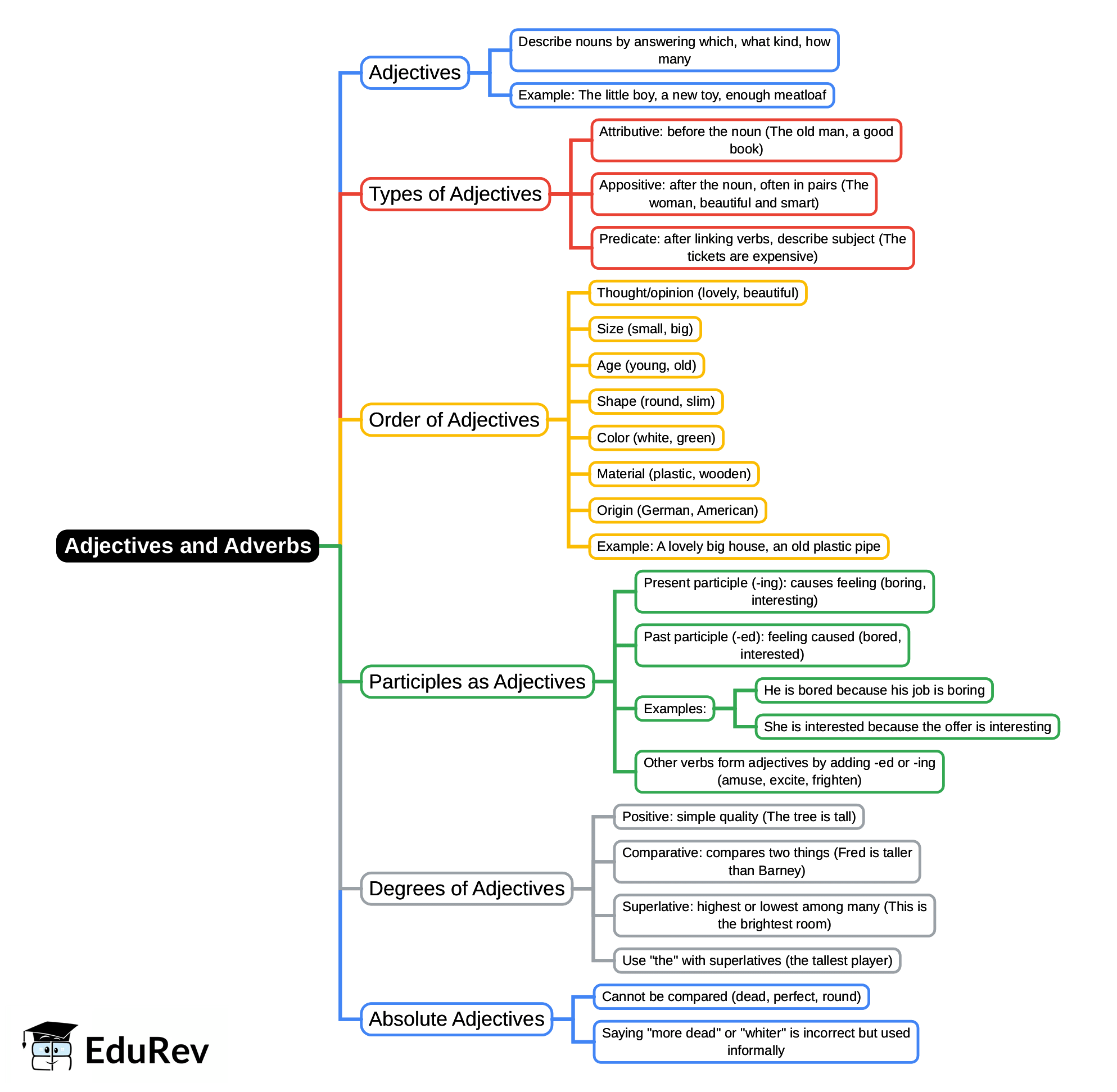 Mind Map: Adjectives/Adverb | Verbal Ability & Reading Comprehension (VARC) - CAT
