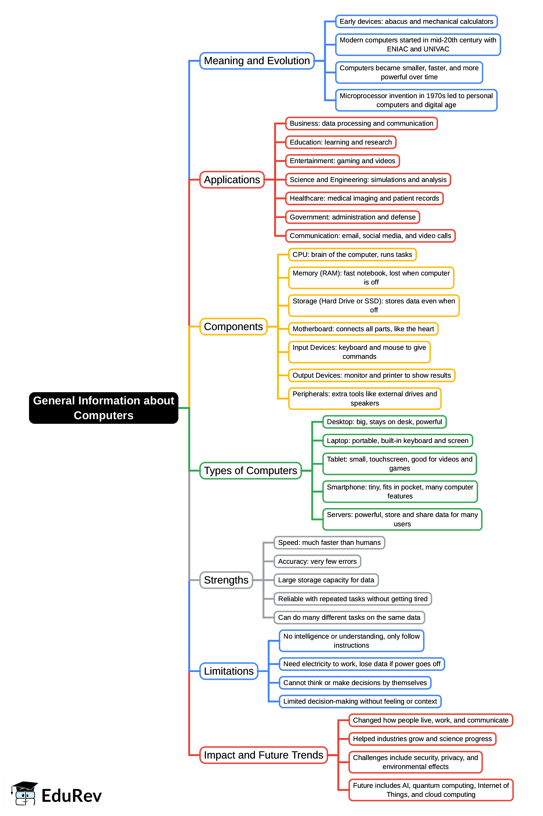 Mind Map: General Information about Computers