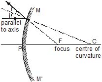 Important,Chapter,Notes,Ray,Optics,Class,10th,Science