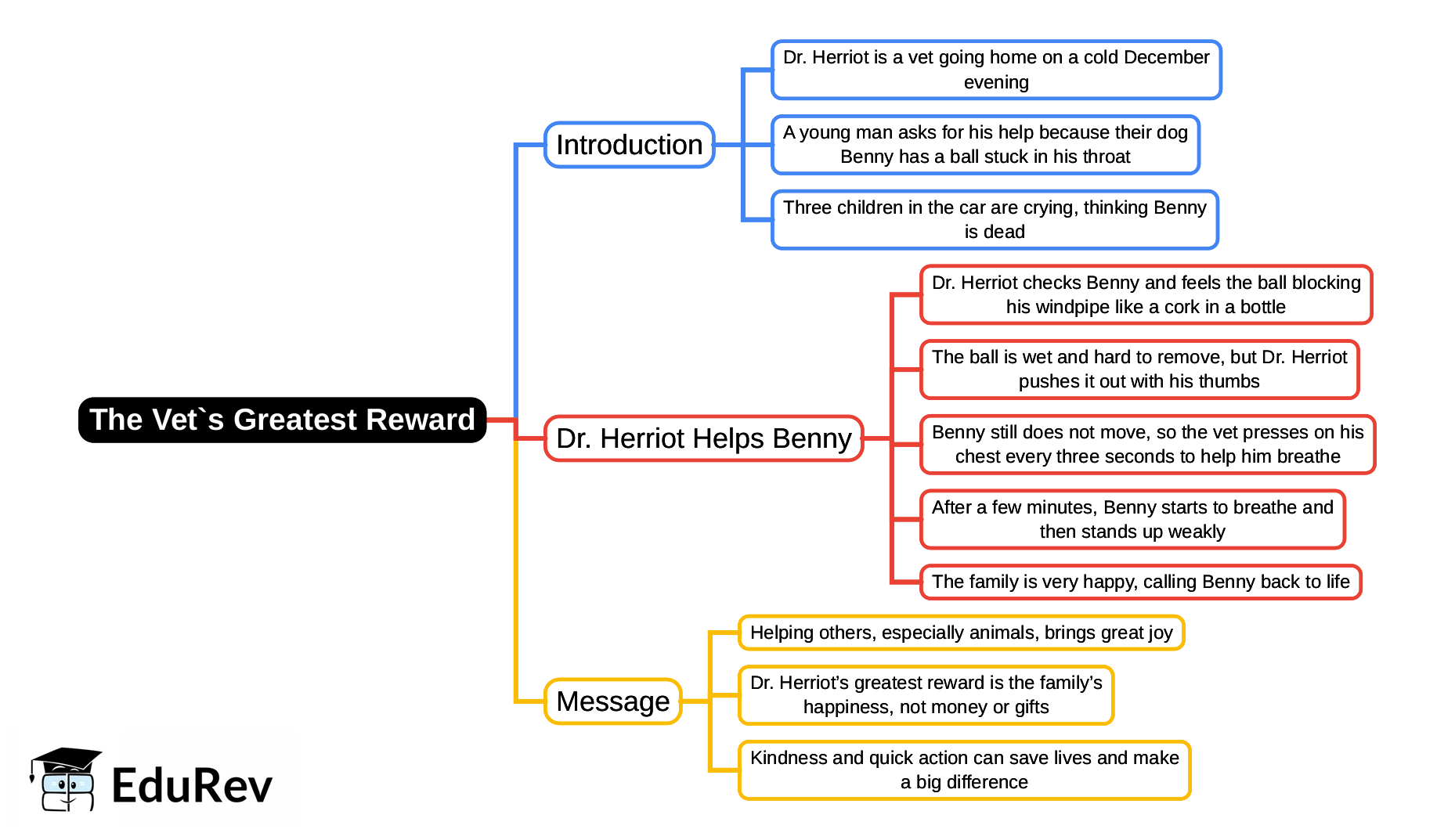 Mind Map: The Vet`s Greatest Reward | English Class 3 ICSE