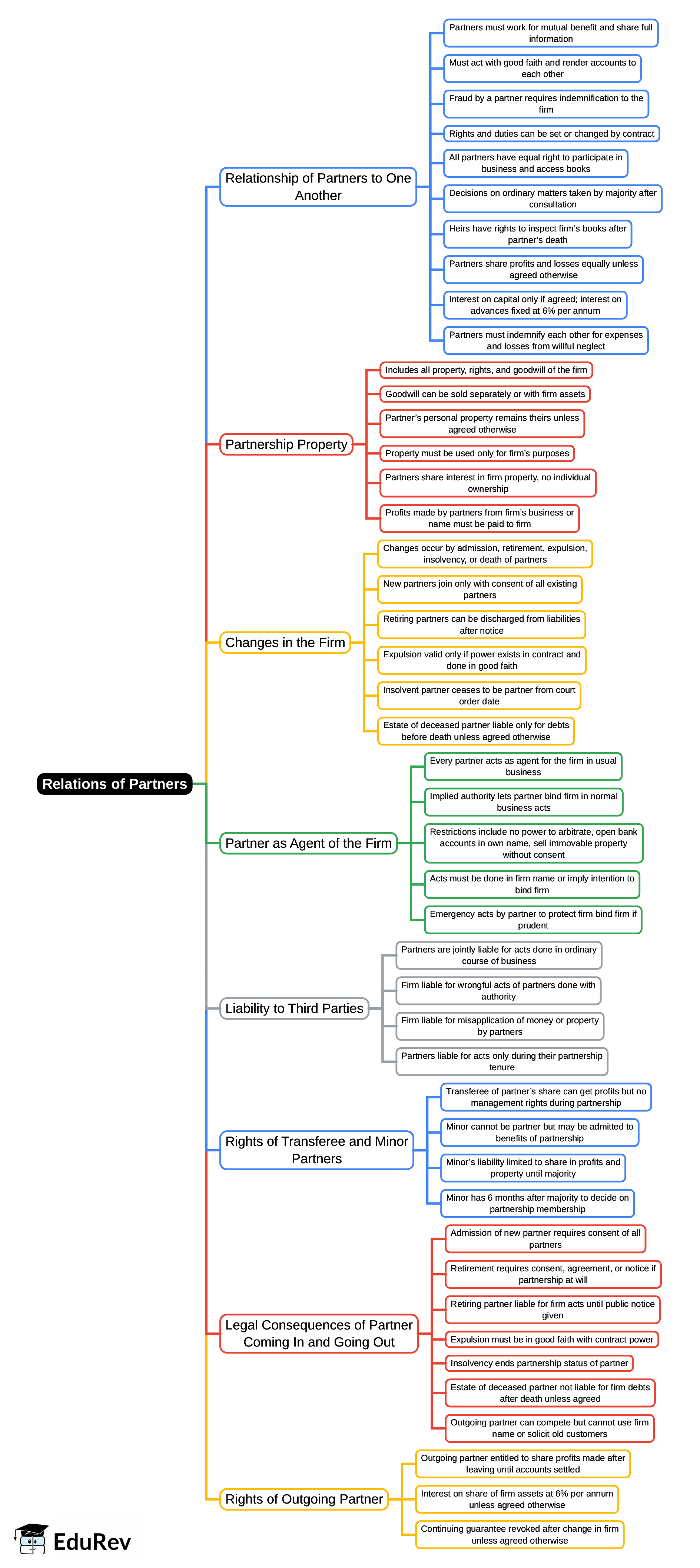 Mind Map: Chapter Notes- Unit 2: Relations of Partners | Business Laws for CA Foundation