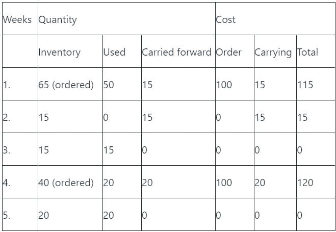 GATE Past Year Questions: Inventory Control | Industrial Engineering - Mechanical Engineering