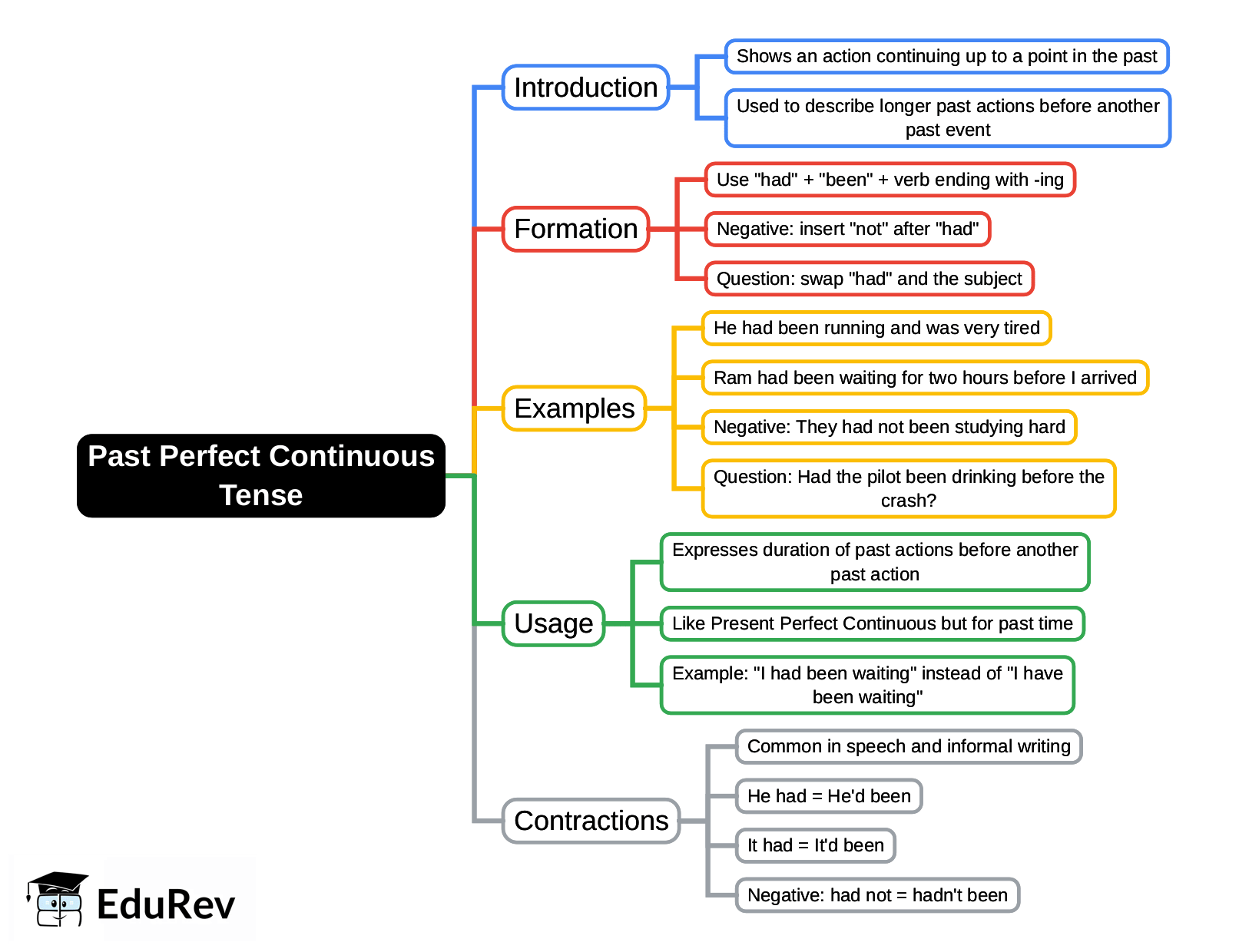 Mind Map: Past Perfect Continuous/Progressive Tense | English for CLAT