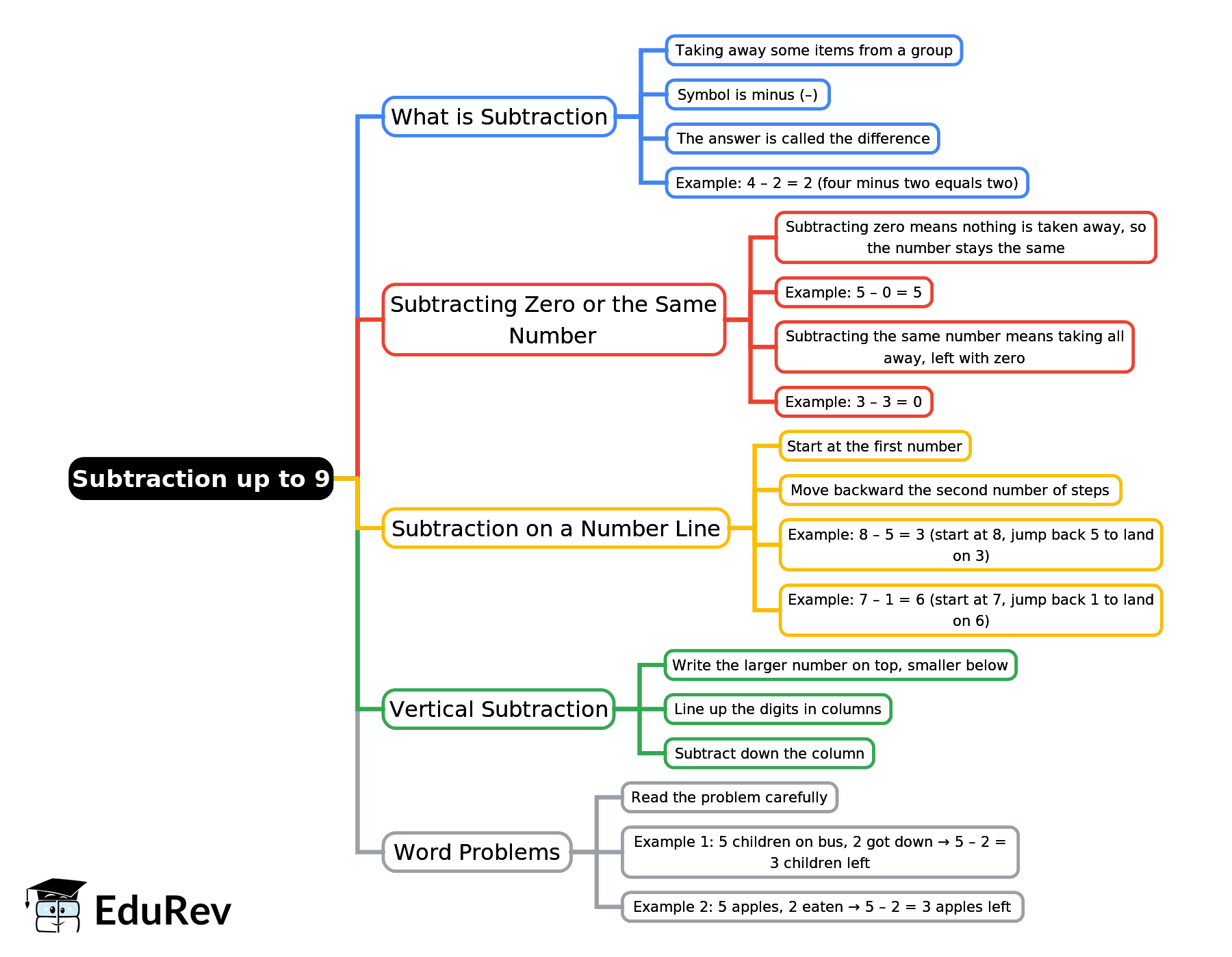 Mind Map: Subtraction up to 9 | Mathematics Class 1 ICSE