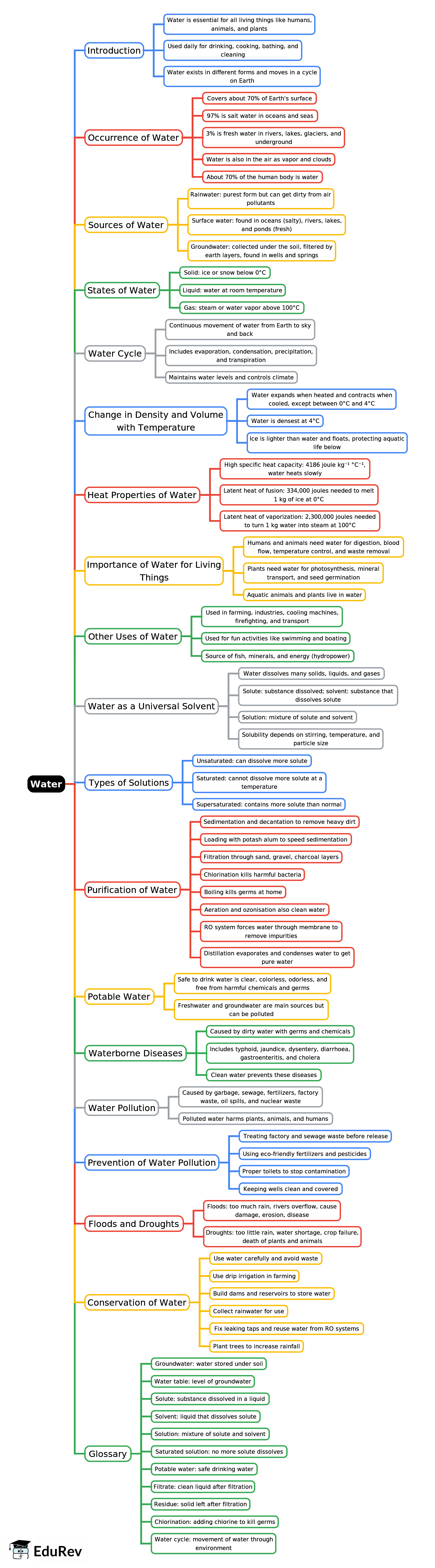 Mind Map: Water | Science for Grade 6