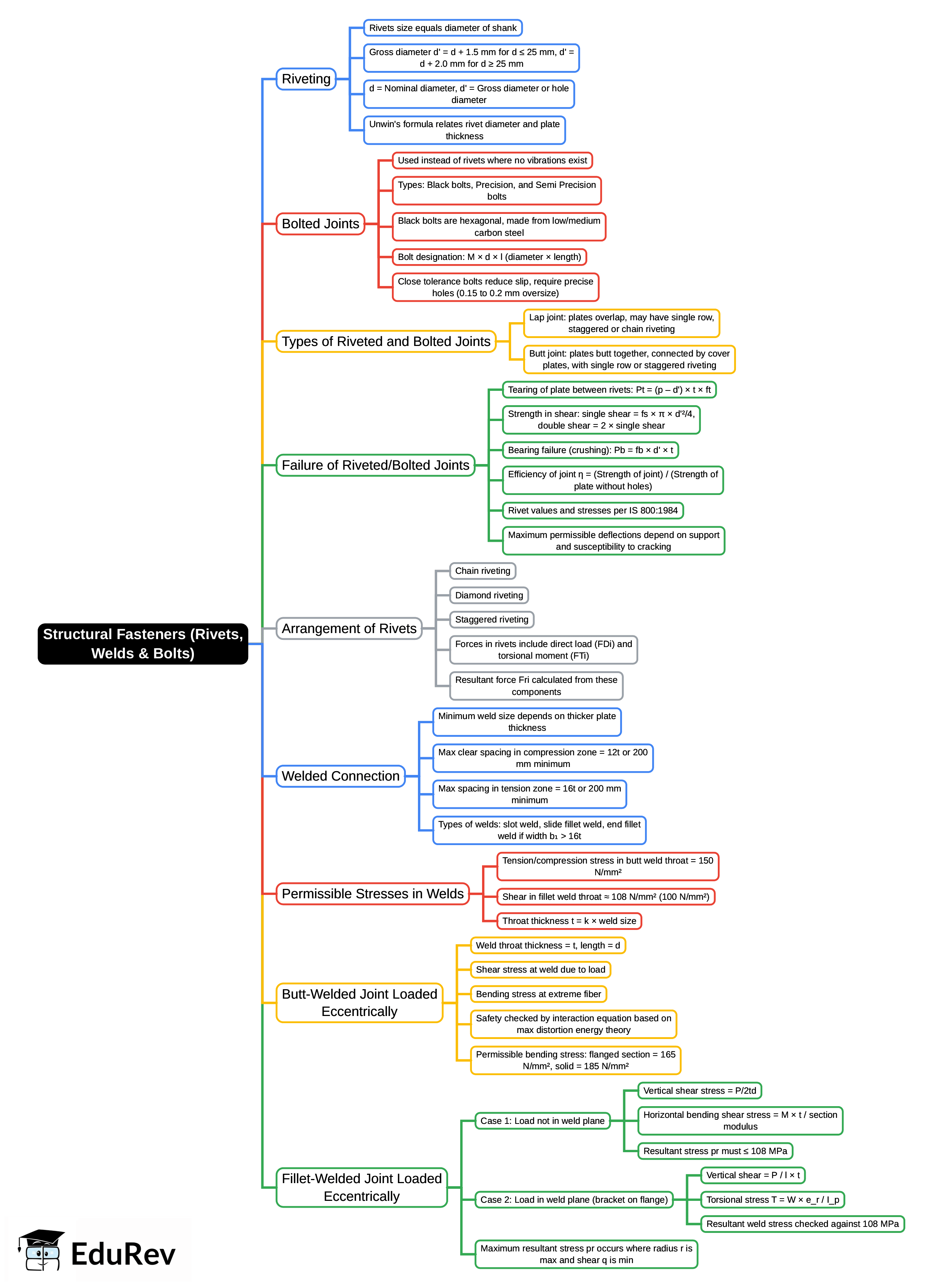 Mind Map: Structural Fasteners (Rivets, Welds & Bolts)