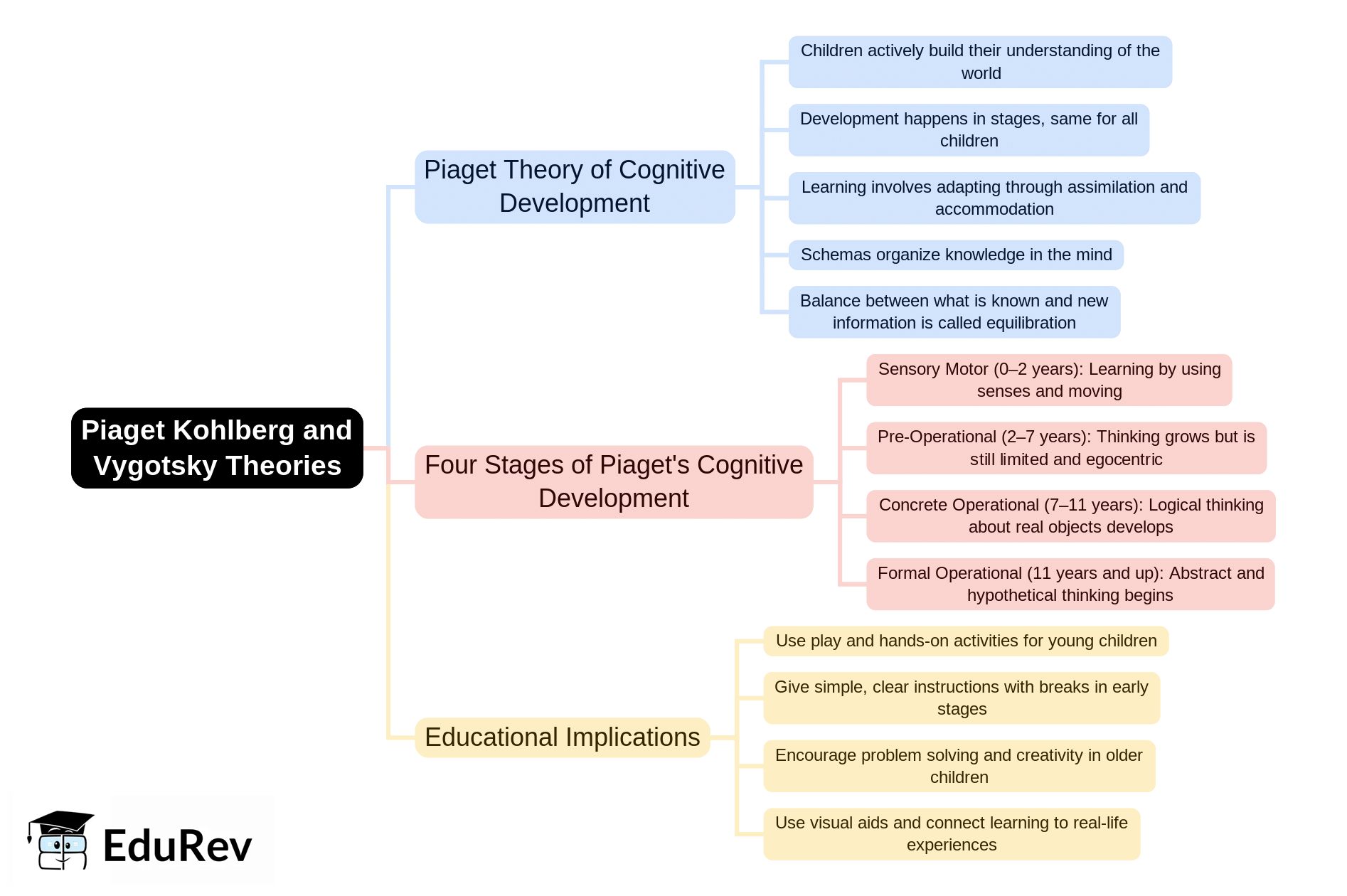 Mind Map: Piaget, Kohlberg & Vygotsky Theories | Child Development and Pedagogy - CTET & State TET