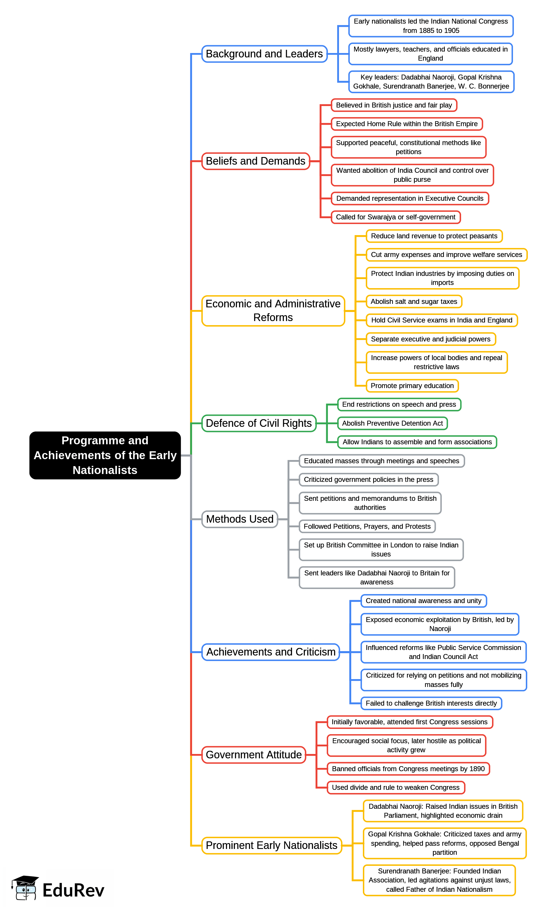 Mind Map: Programme and Achievements of the Early Nationalists | History and Civics Class 10 ICSE