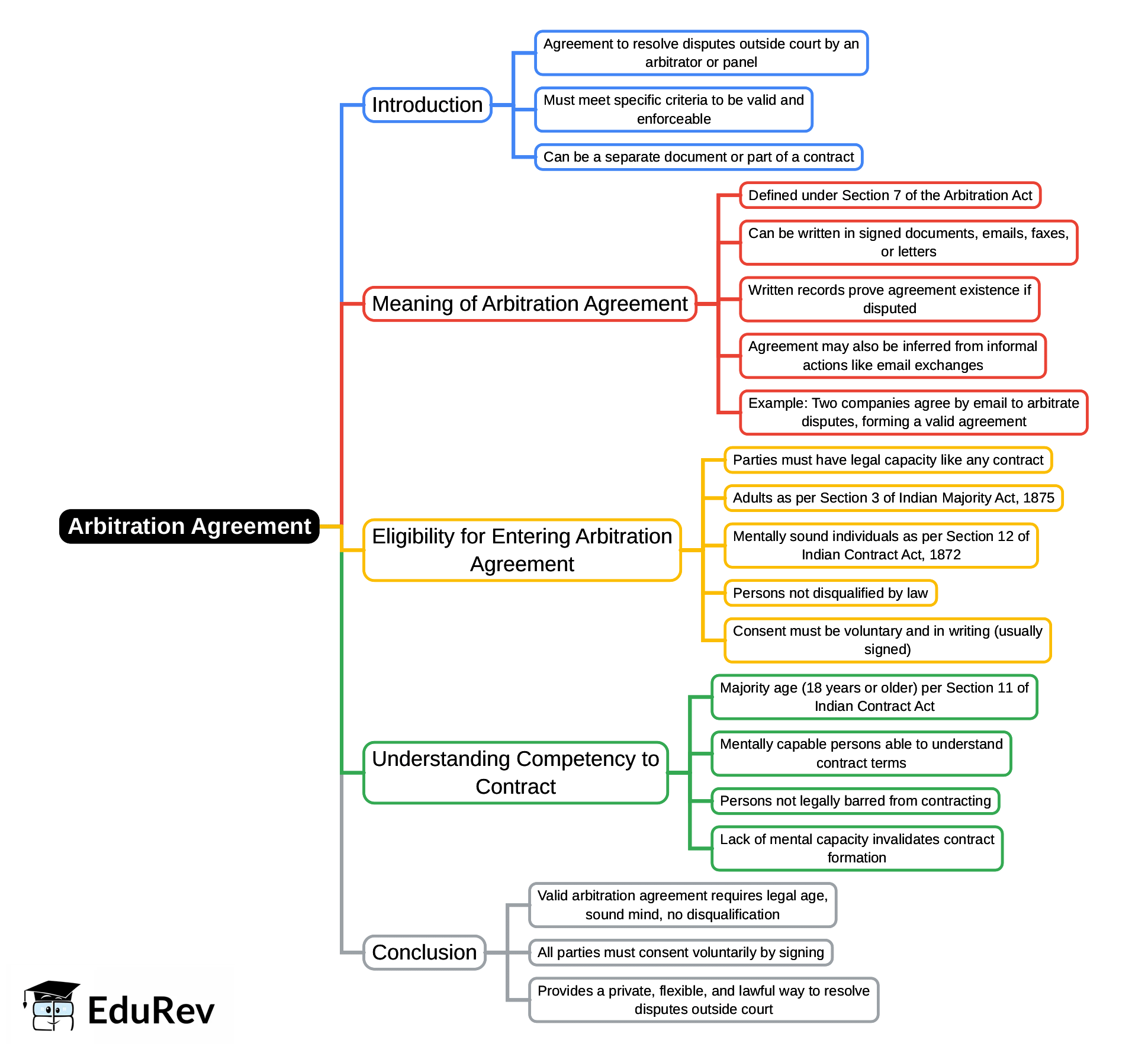 Mind Map: Arbitration Agreement | Civil Law for Judiciary Exams