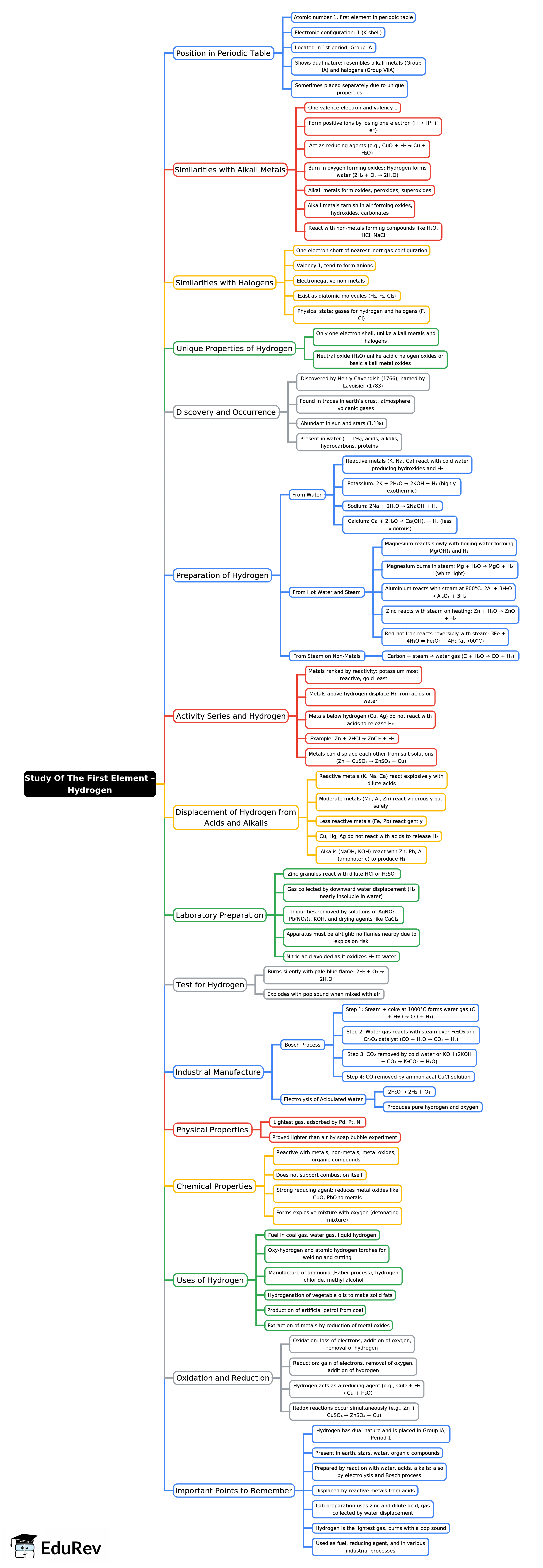 Mind Map: Study Of The First Element – Hydrogen | Chemistry Class 9 ICSE