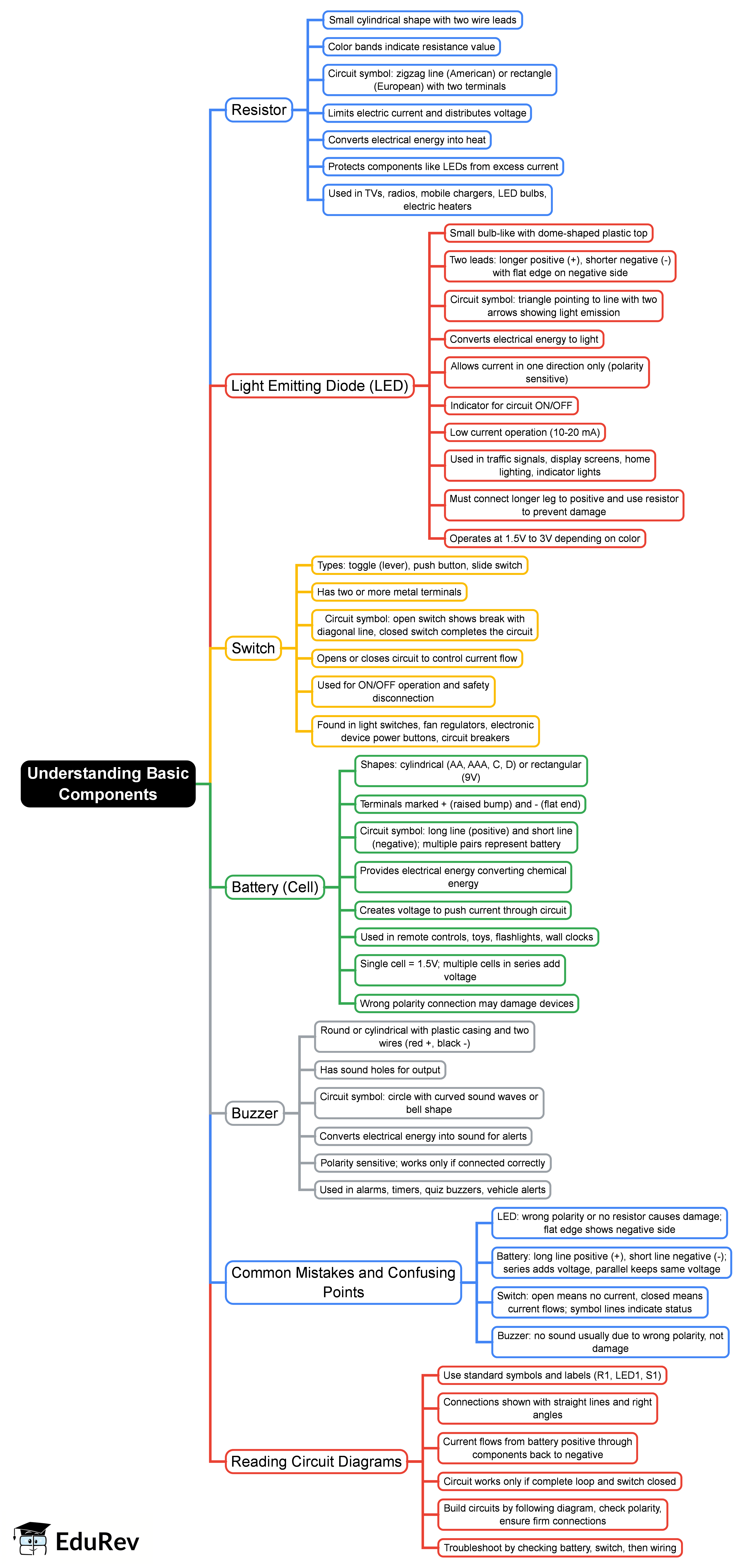 Understanding Basic Components Mind Map - Class 8