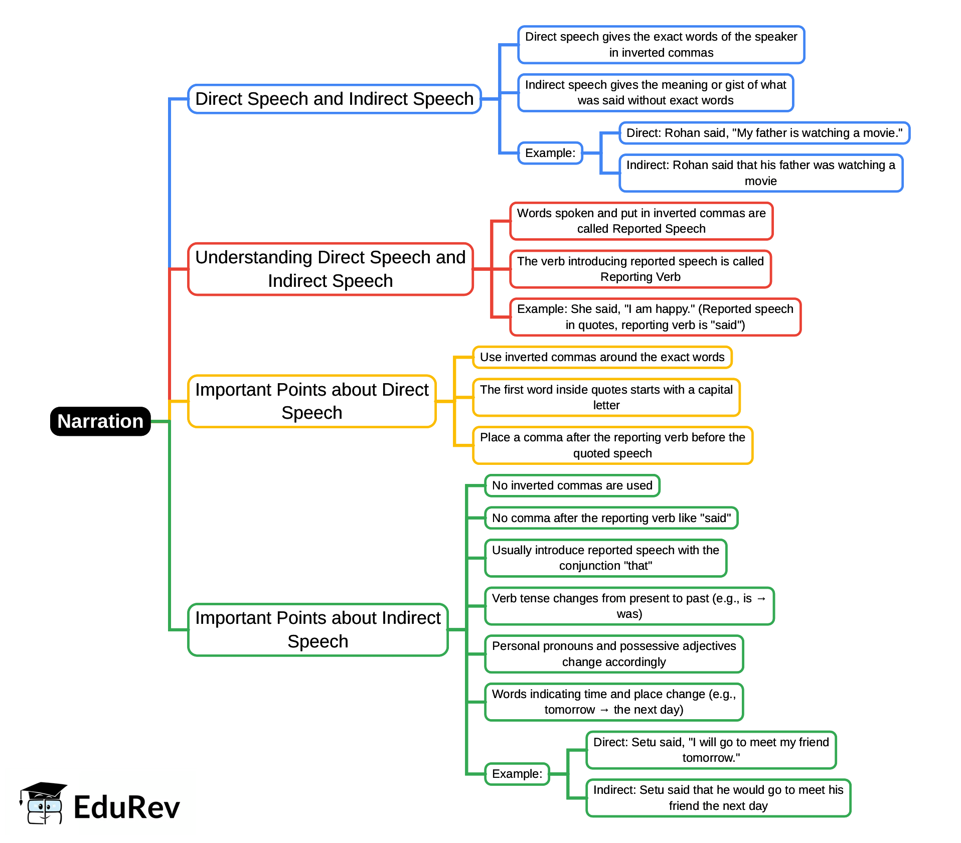 Mind Map: Narration | English Grammar Advanced - Class 10