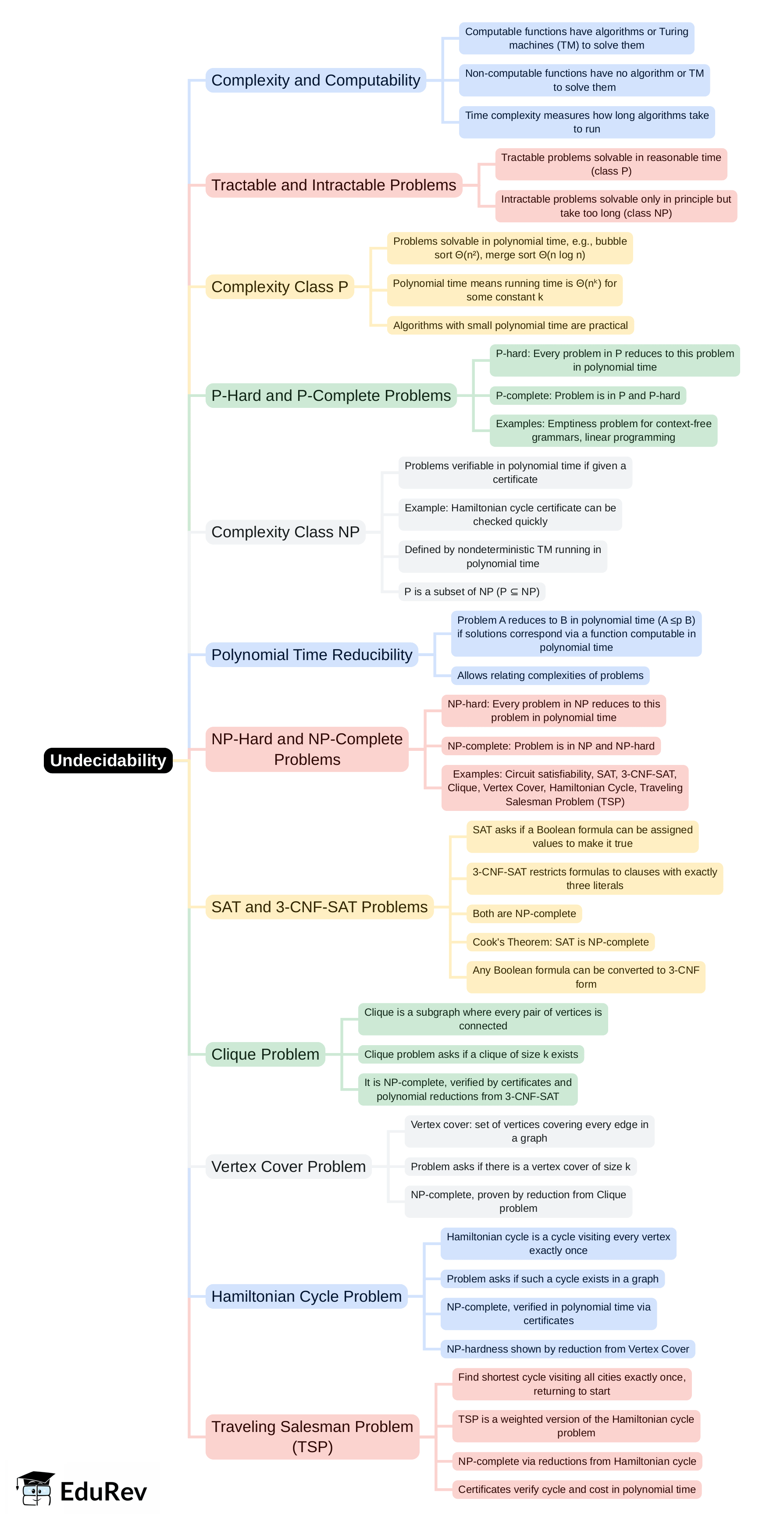 Mind Map: Undecidability | Theory of Computation - Computer Science Engineering (CSE)