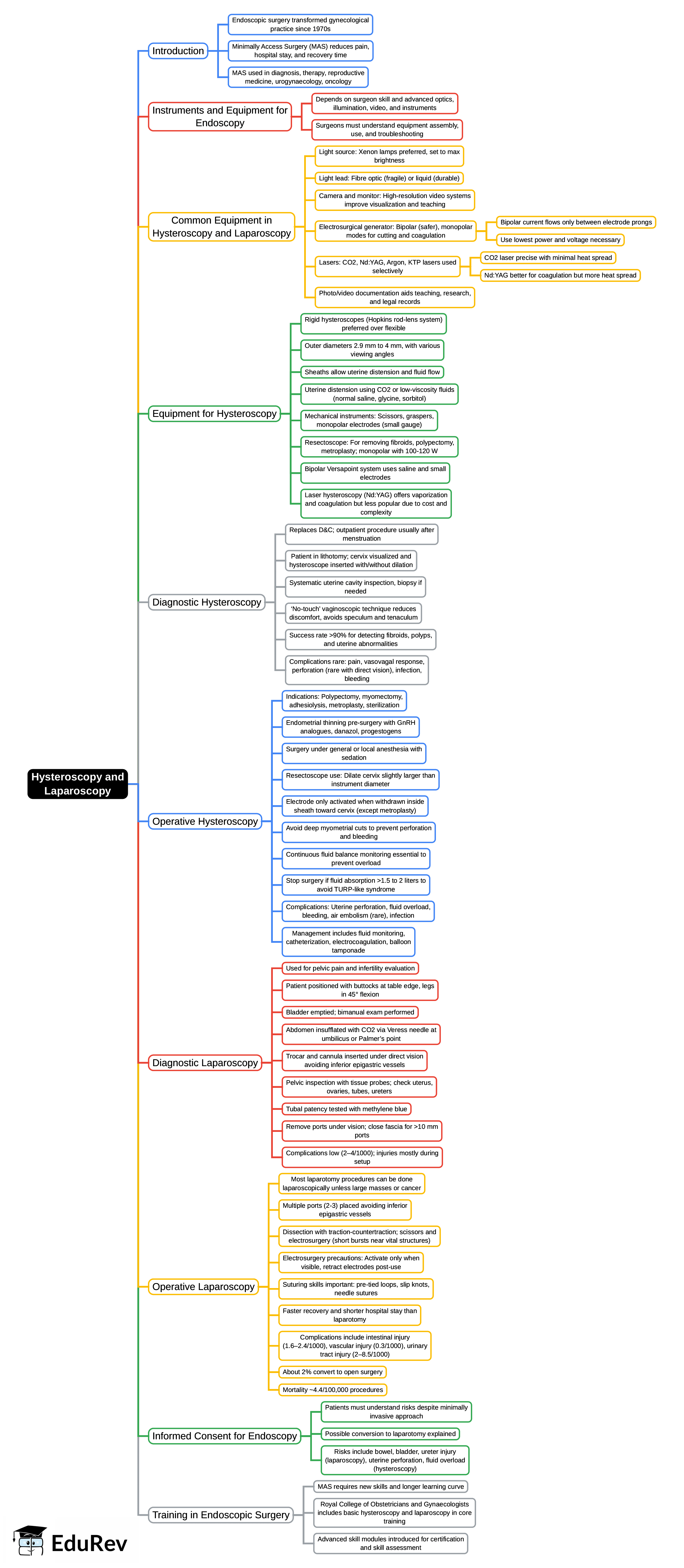 Mind Map: Hysteroscopy and laparoscopy
