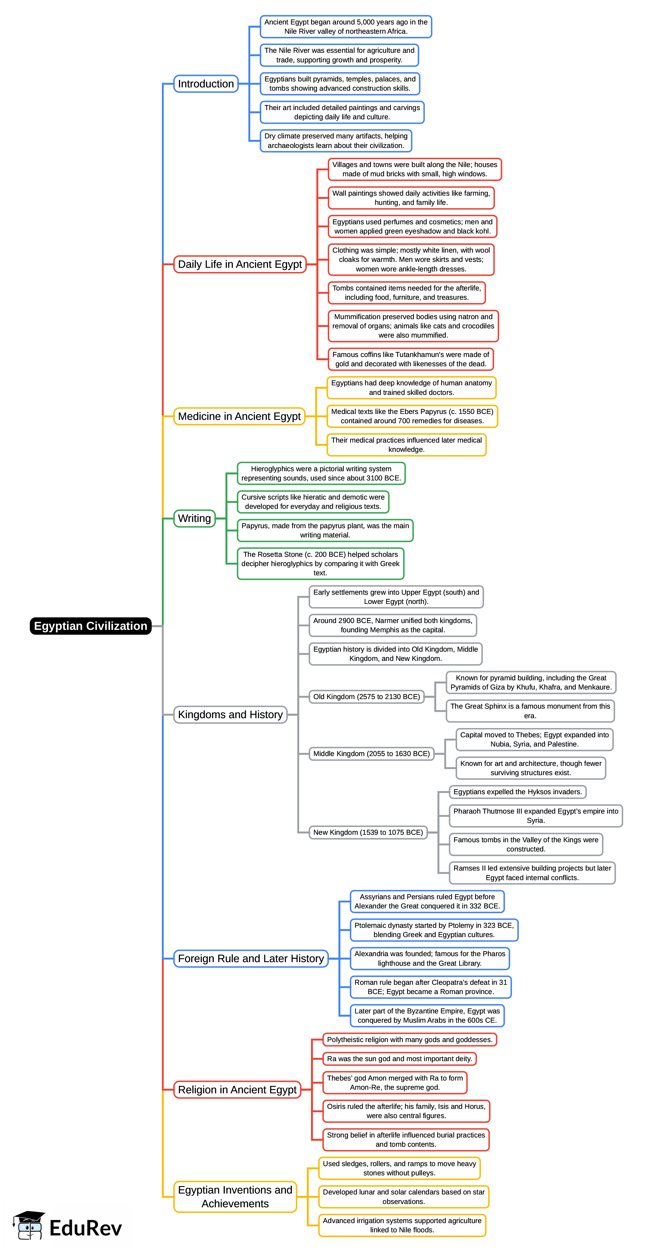 Mind Map: Egyptian Civilization | Famous Books for UPSC Exam (Summary & Tests)