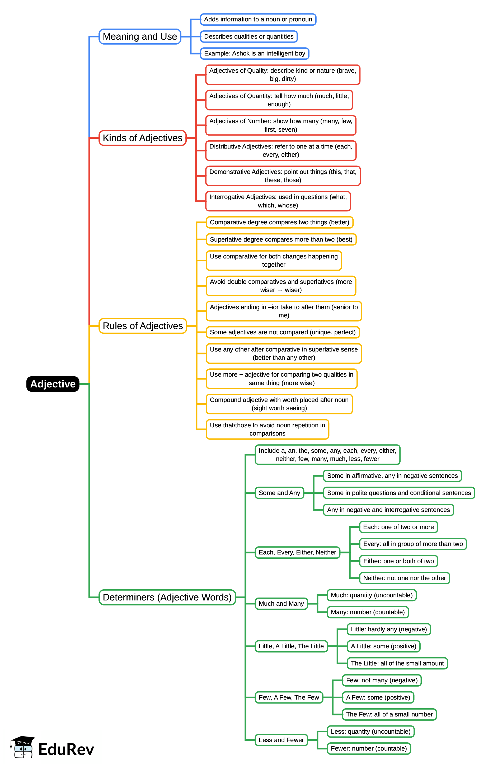 Mind Map: Adjective | English for CLAT