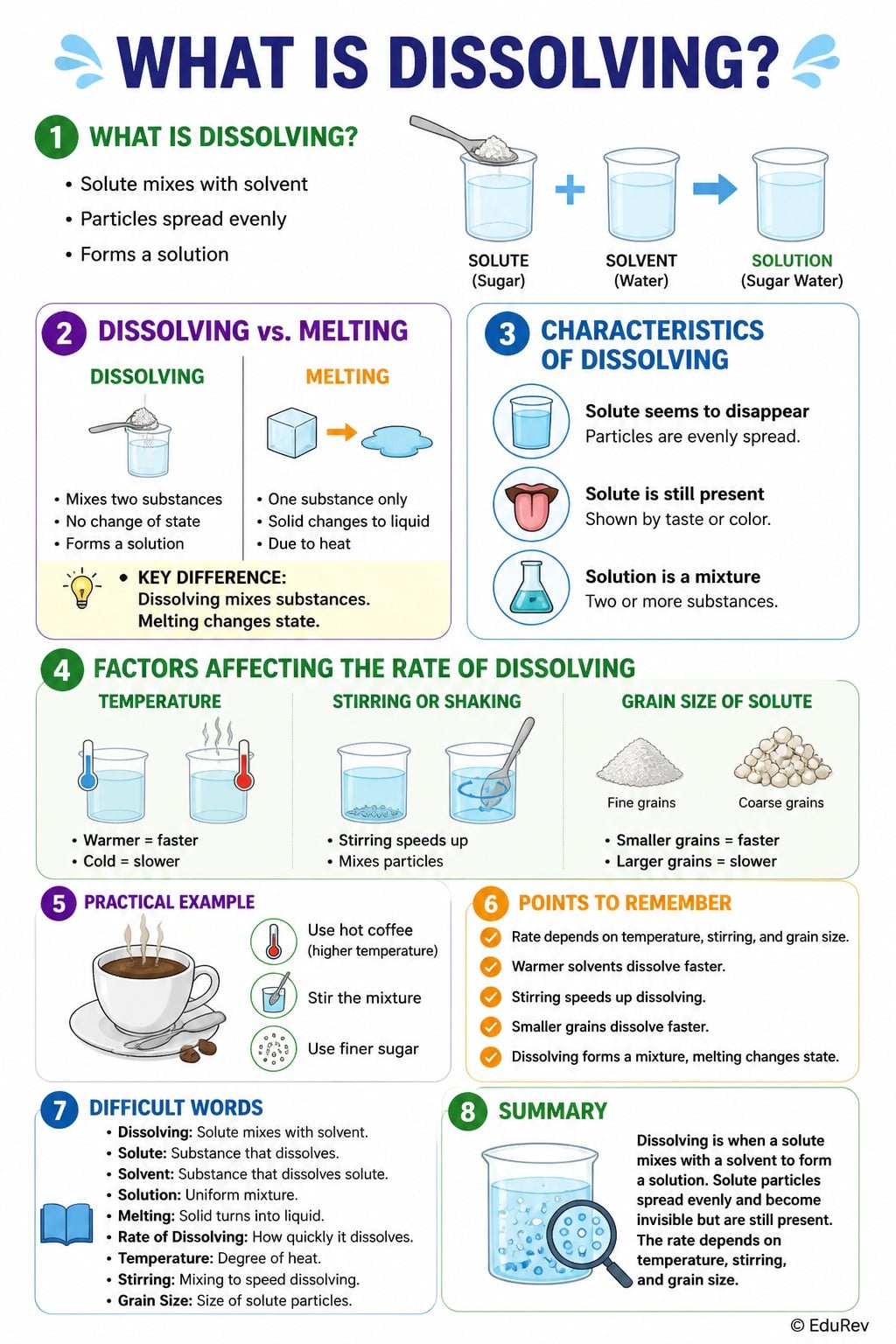 Infographics Dissolving - Natural Science and Technology (Grade 6-A)