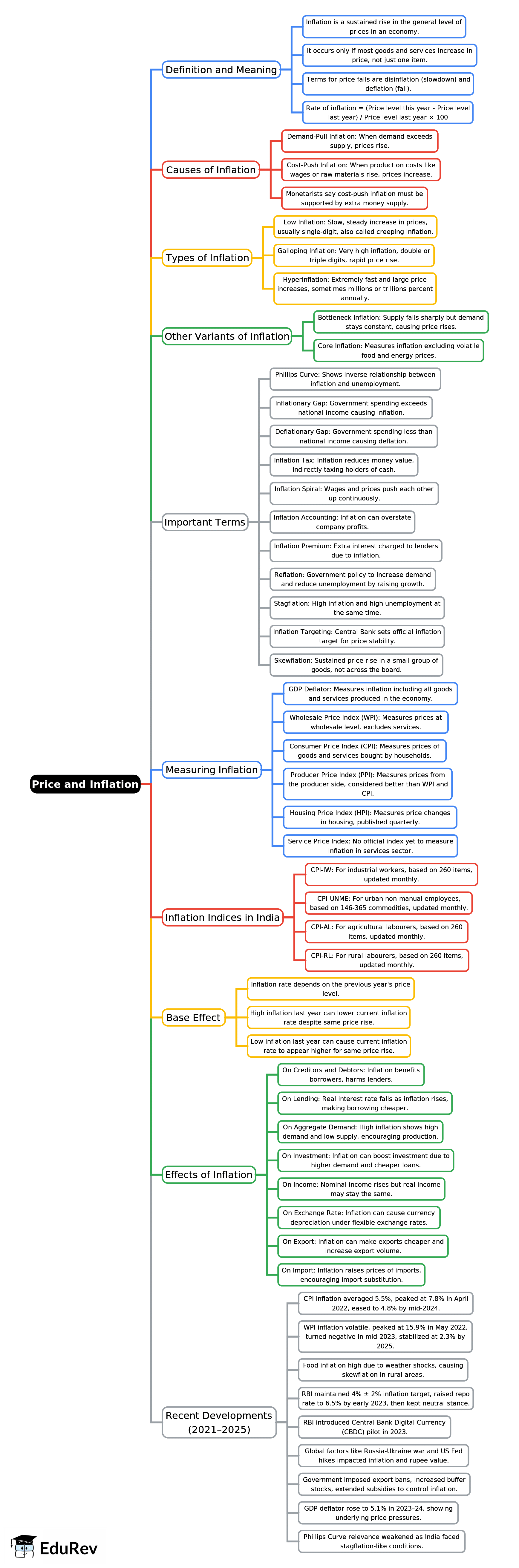 Mind Map: Price and Inflation | Indian Economy for UPSC CSE