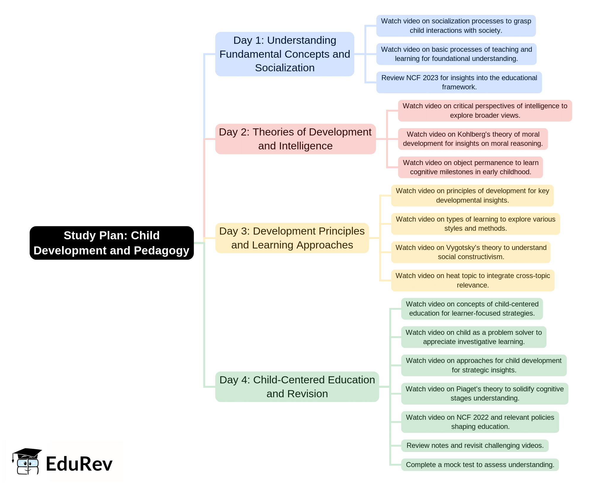 4-Days Study Plan: CTET Preparation - Child Development and Pedagogy ...