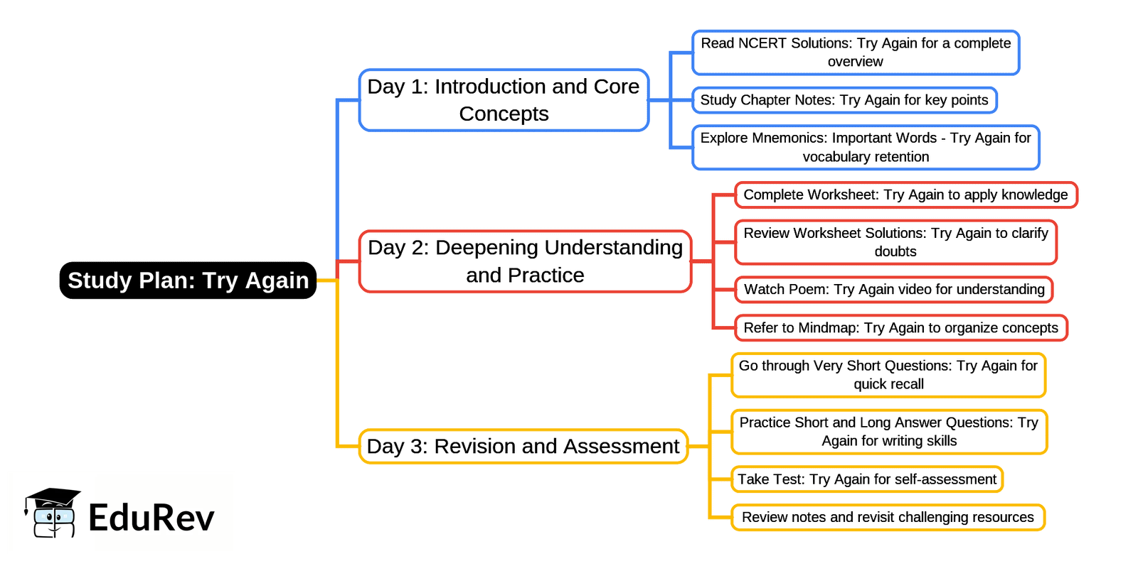 3-Days Study Plan: Try Again | English Poorvi Class 7 - New NCERT