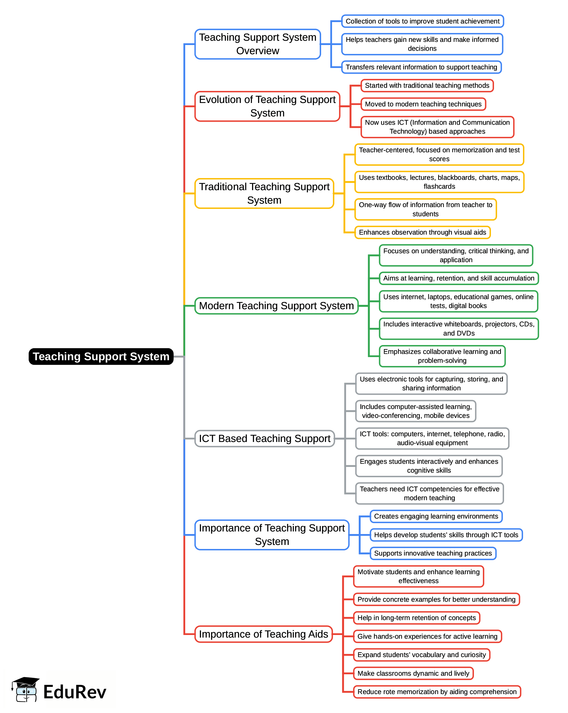 Mind Map: Teaching Support System | Teaching Aptitude for Teaching Exam - B.Ed Entrance