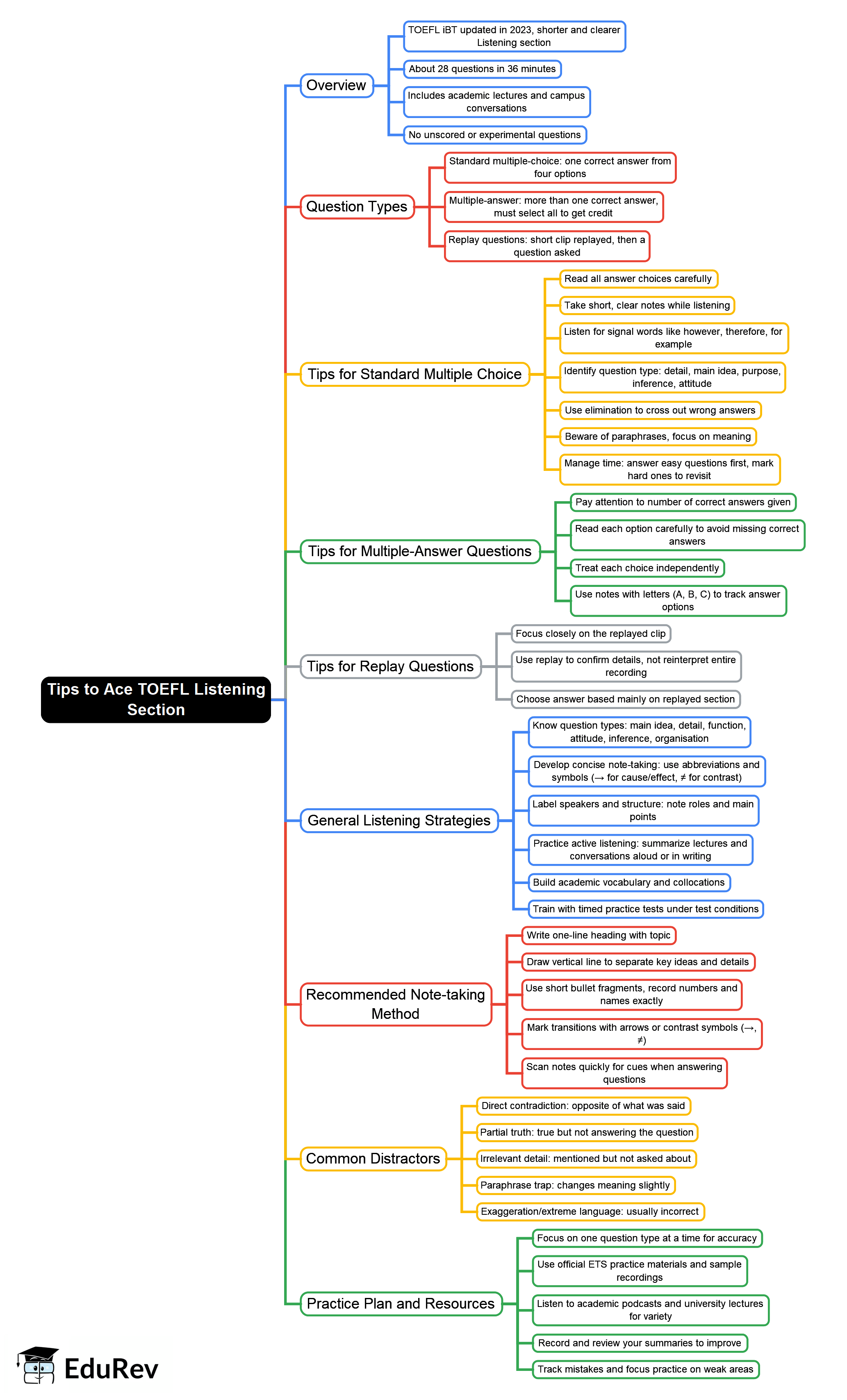 Mind Map: Tips to Ace TOEFL Listening section PDF Download