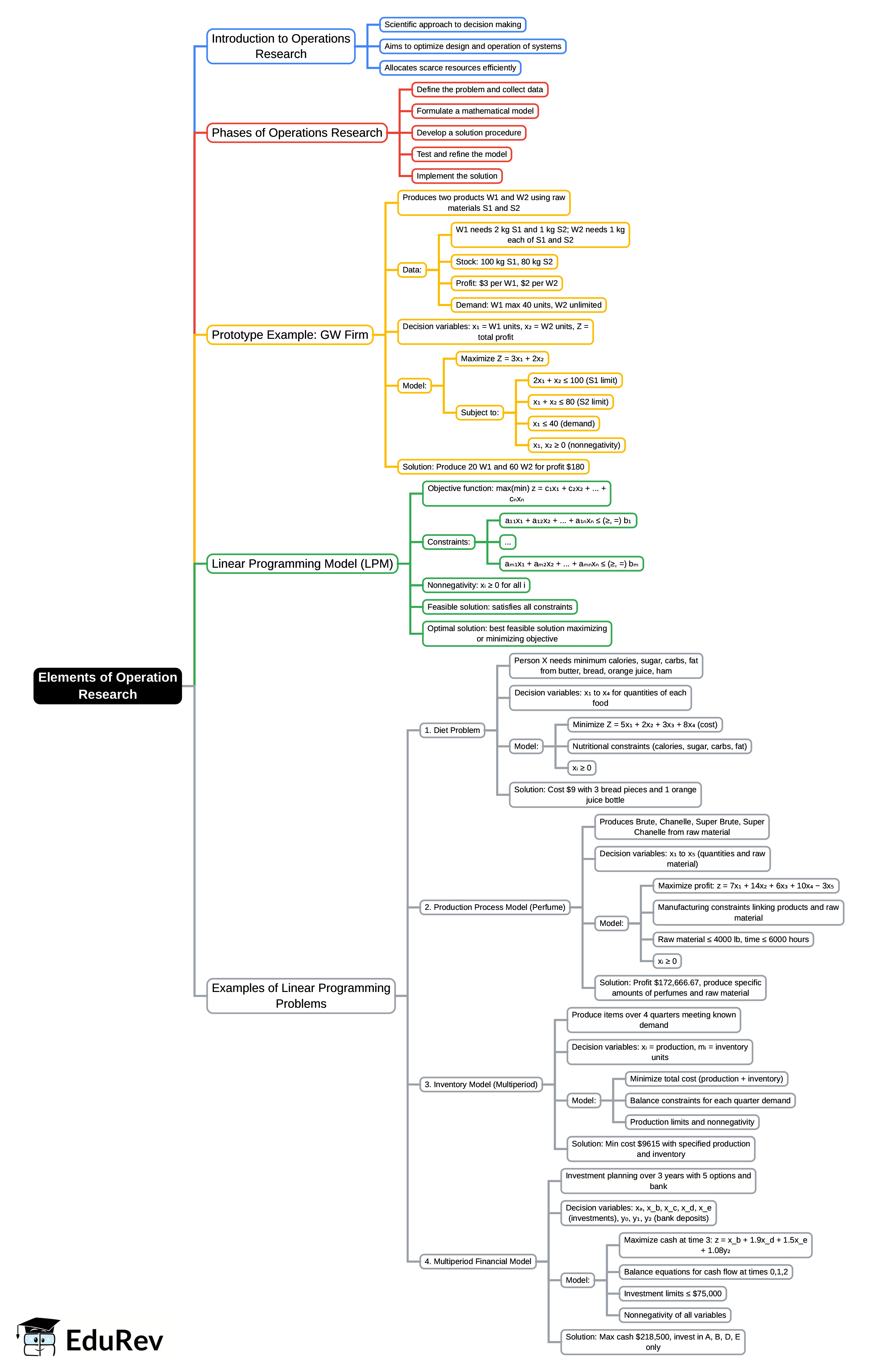 Mind Map: Elements of Operation Research | Business Mathematics and Statistics - B Com