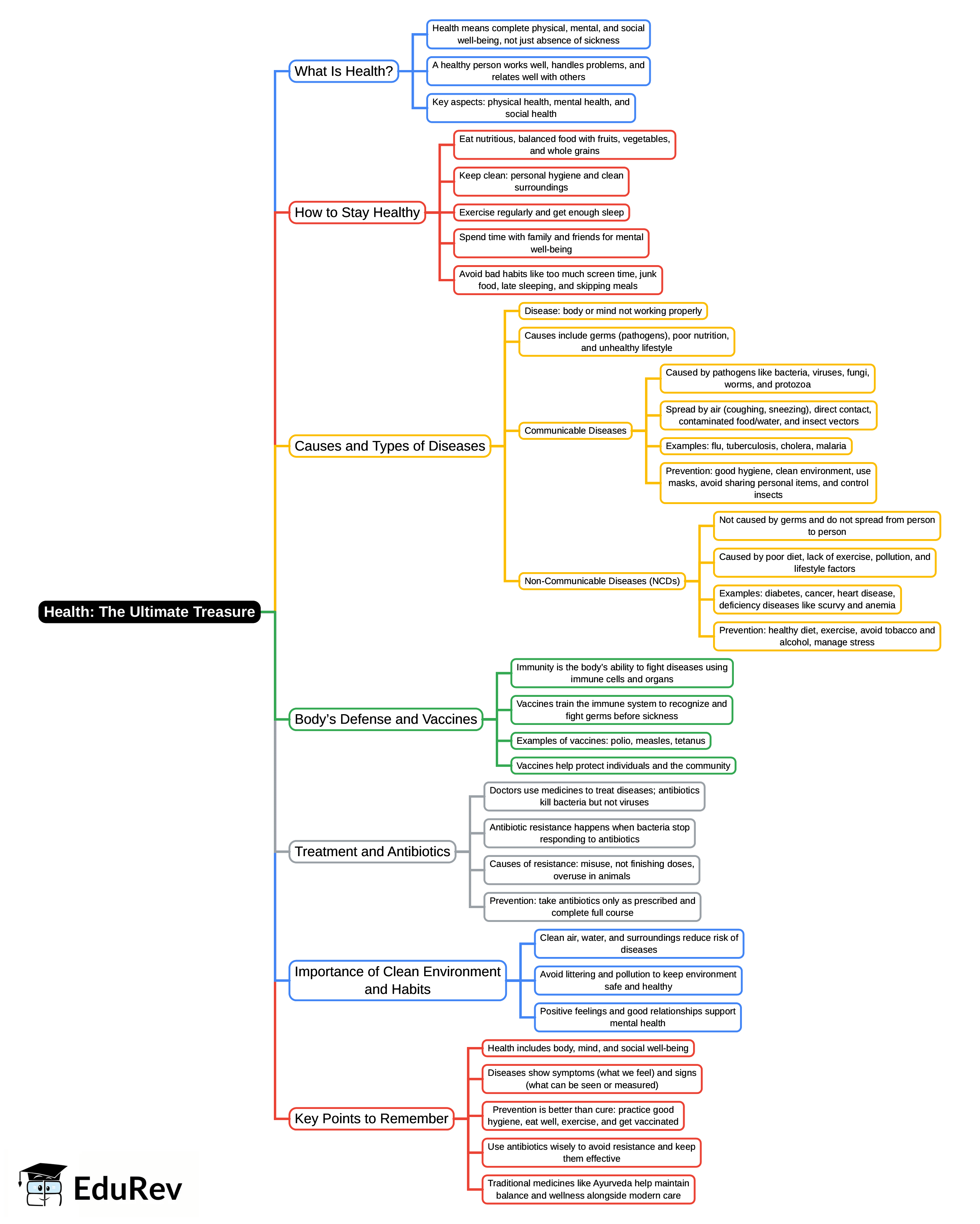 Mind Map: Health: The Ultimate Treasure | Science Curiosity Class 8 -  New NCERT
