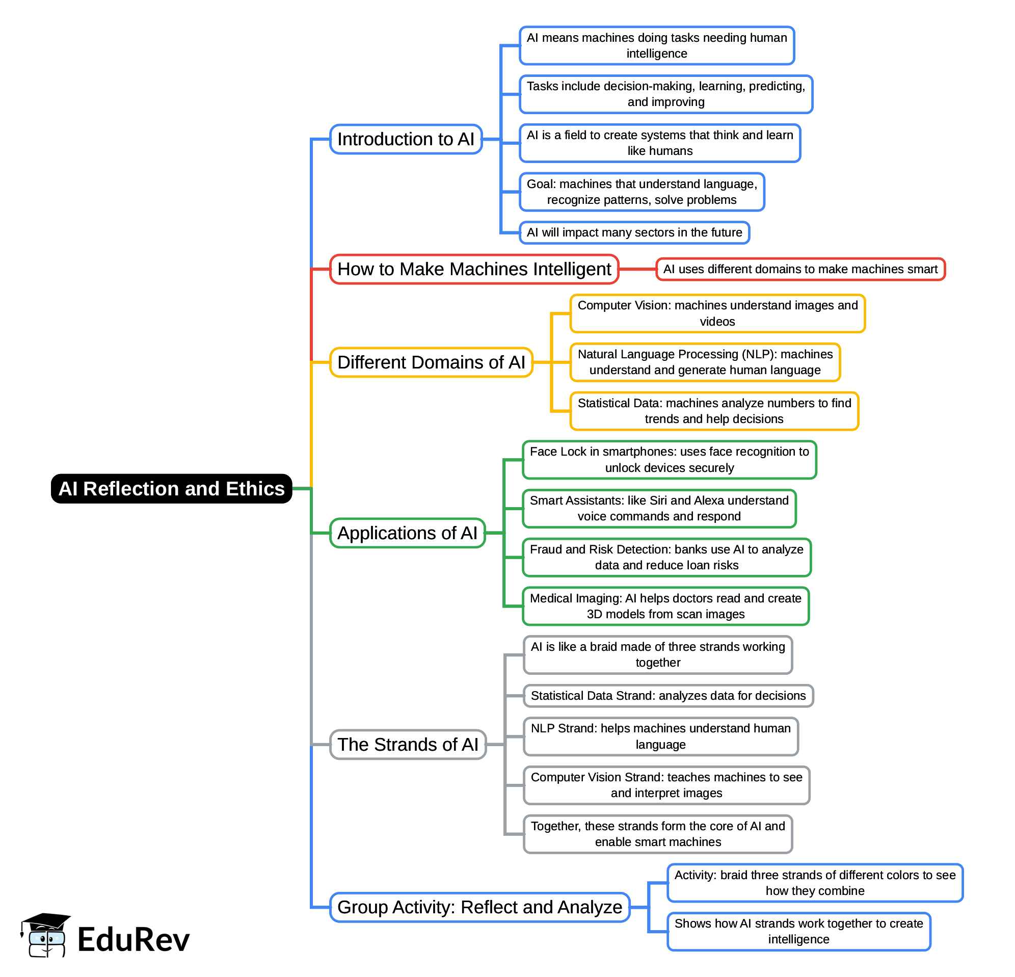 Mind Map: AI Reflection and Ethics | Artificial Intelligence (AI) for Class 9