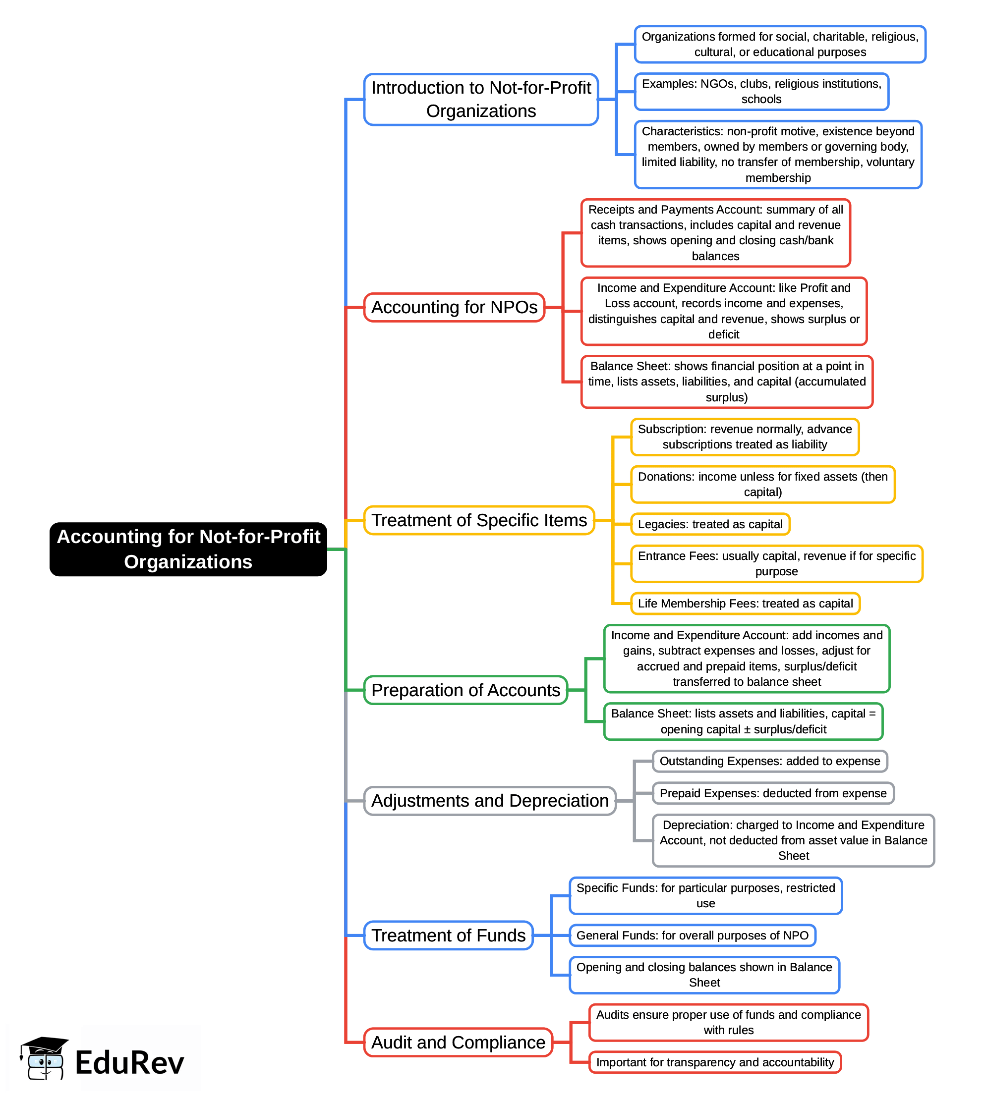 Mind Map: Accounting for Not-for-Profit Organizations (Old NCERT) | Accountancy Class 12 - Commerce