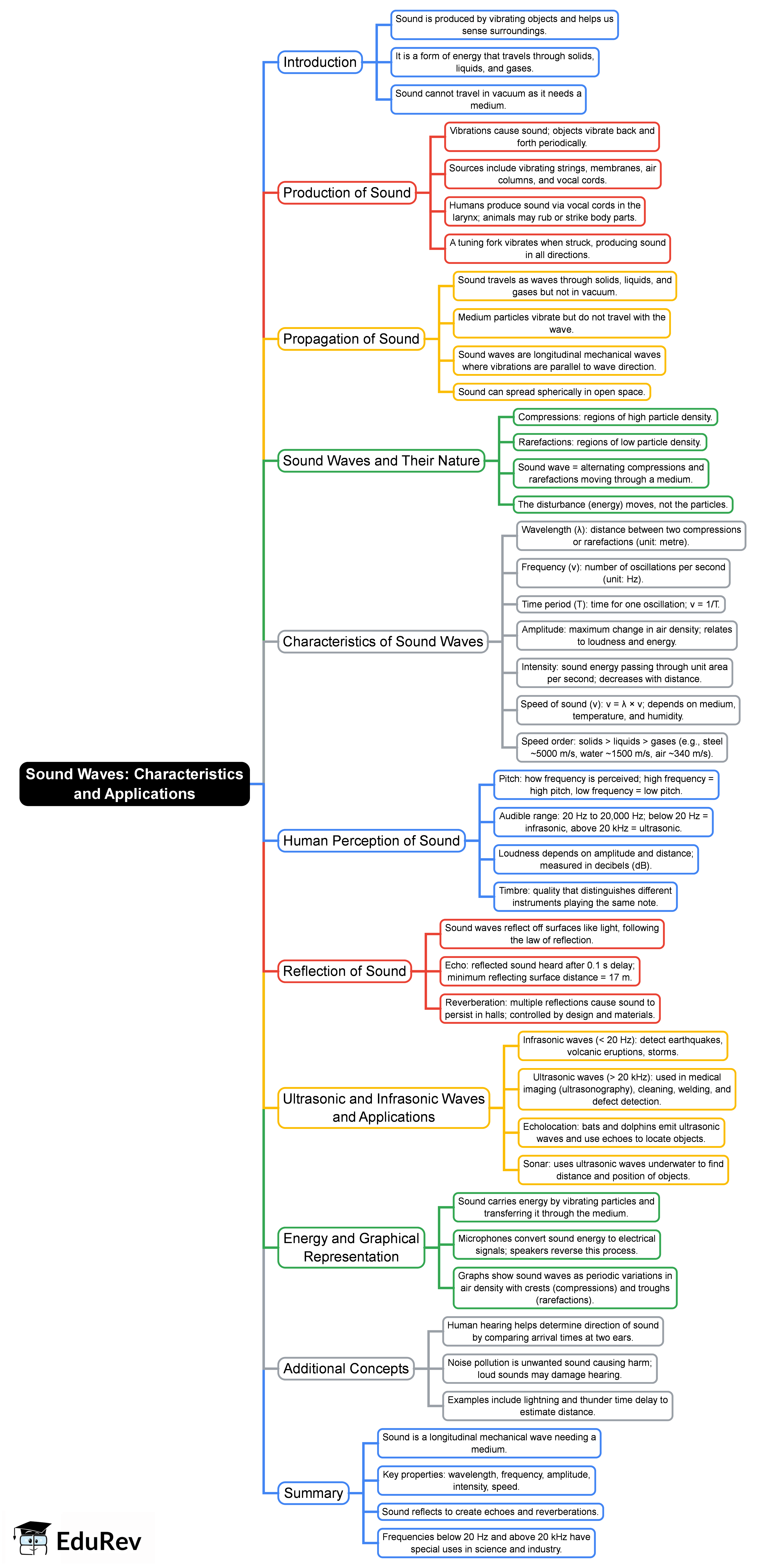 Mind Map: Sound Waves: Characterstics and Applications