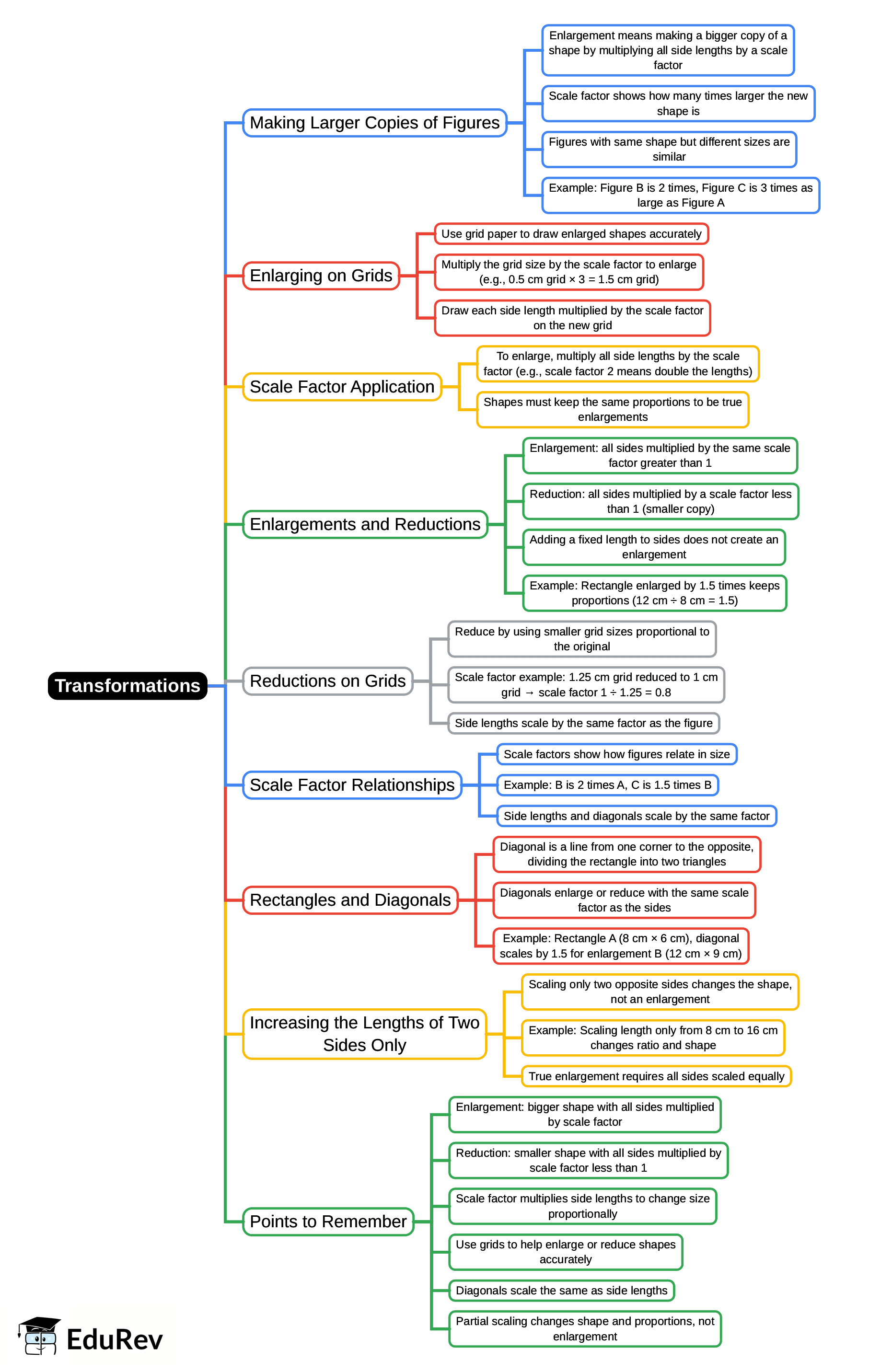 Mind Map: Chapter Notes: Transformations (Term 4) | Mathematics for Grade 6